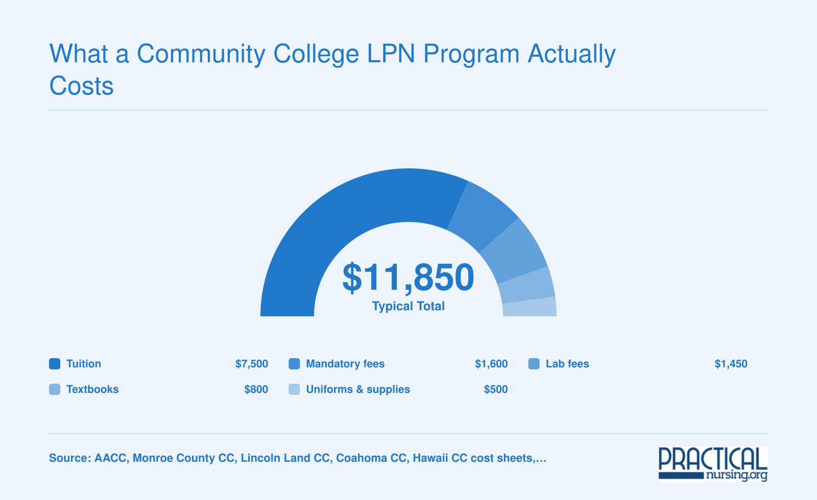 Typical community college LPN program cost breakdown totaling roughly $11,850, split across tuition, fees, lab fees, textbooks, and supplies