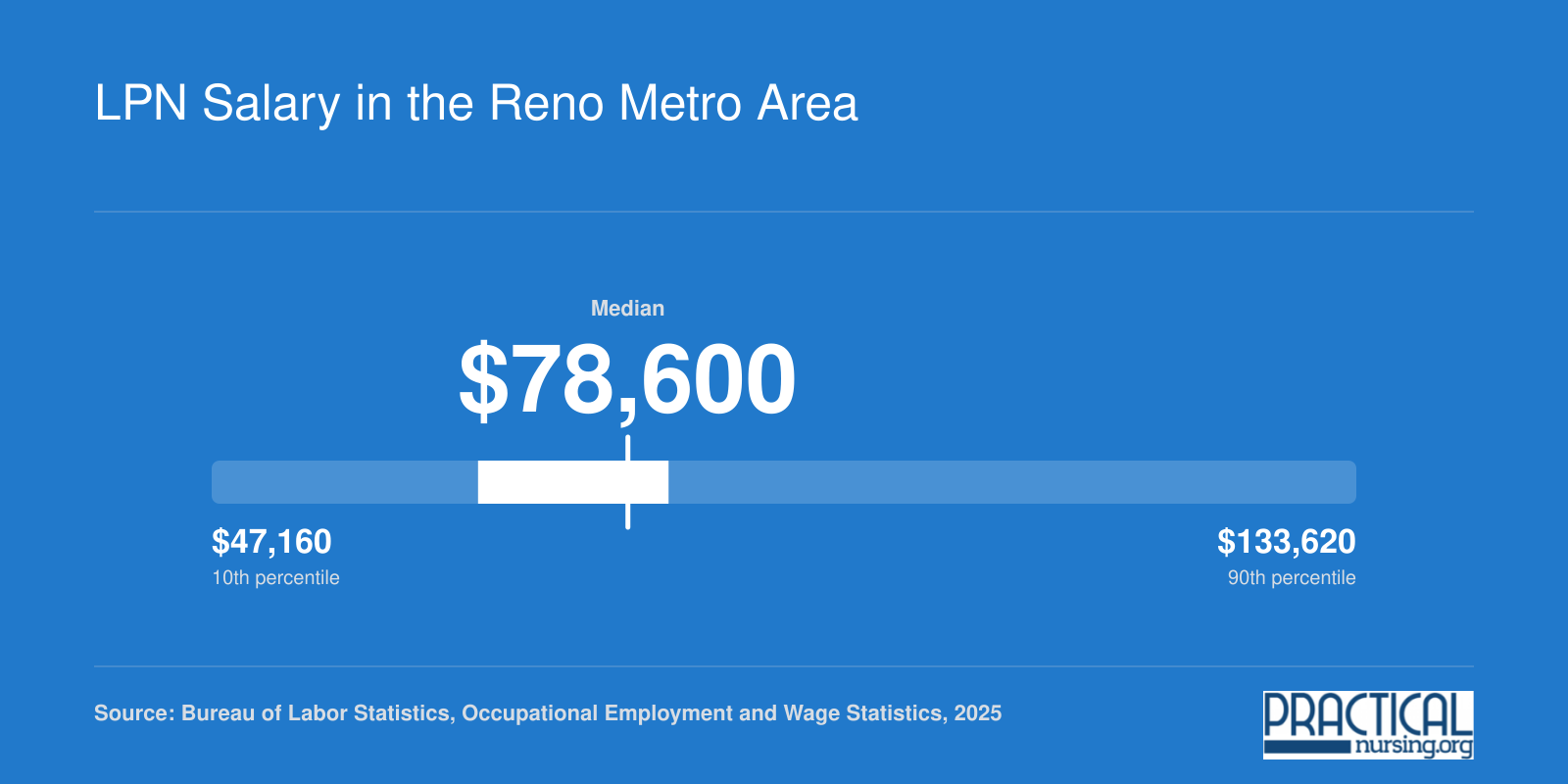 LPN wage distribution in the Reno metro area with a median salary of $78,600 per BLS 2025 data