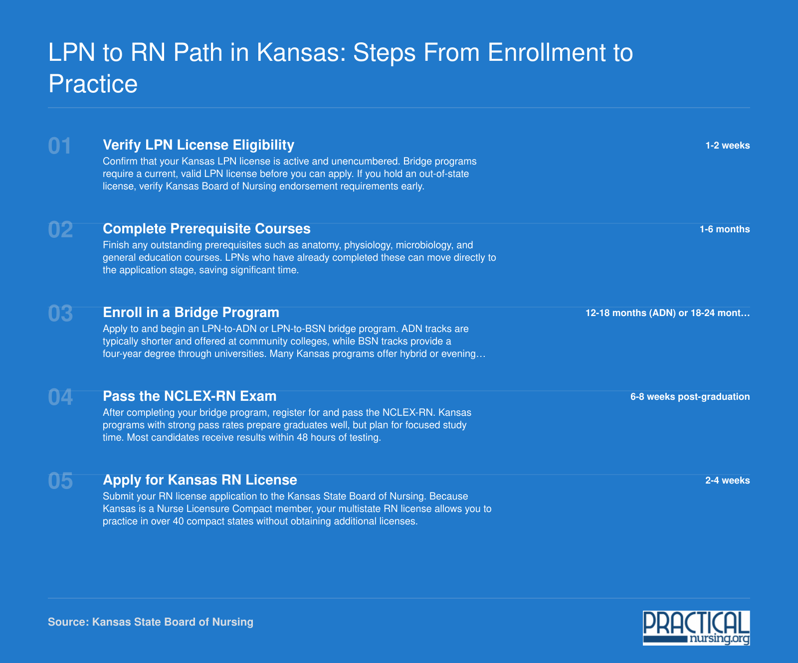 Five-step timeline from LPN license verification through Kansas RN licensure, spanning approximately 18 to 30 months total