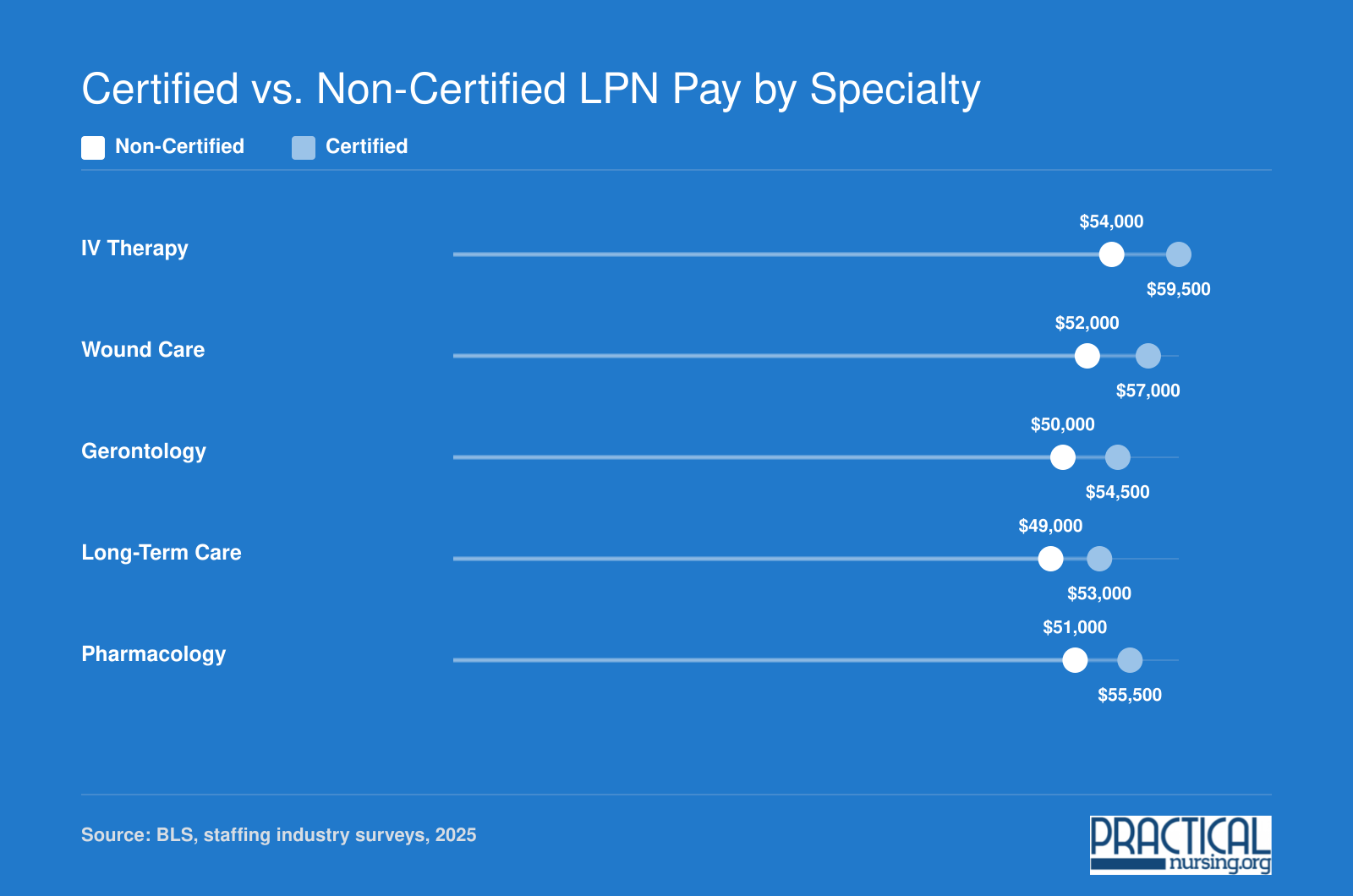 Median annual LPN pay comparison showing certified LPNs earn roughly $4,000 to $5,500 more than non-certified peers across five specialties