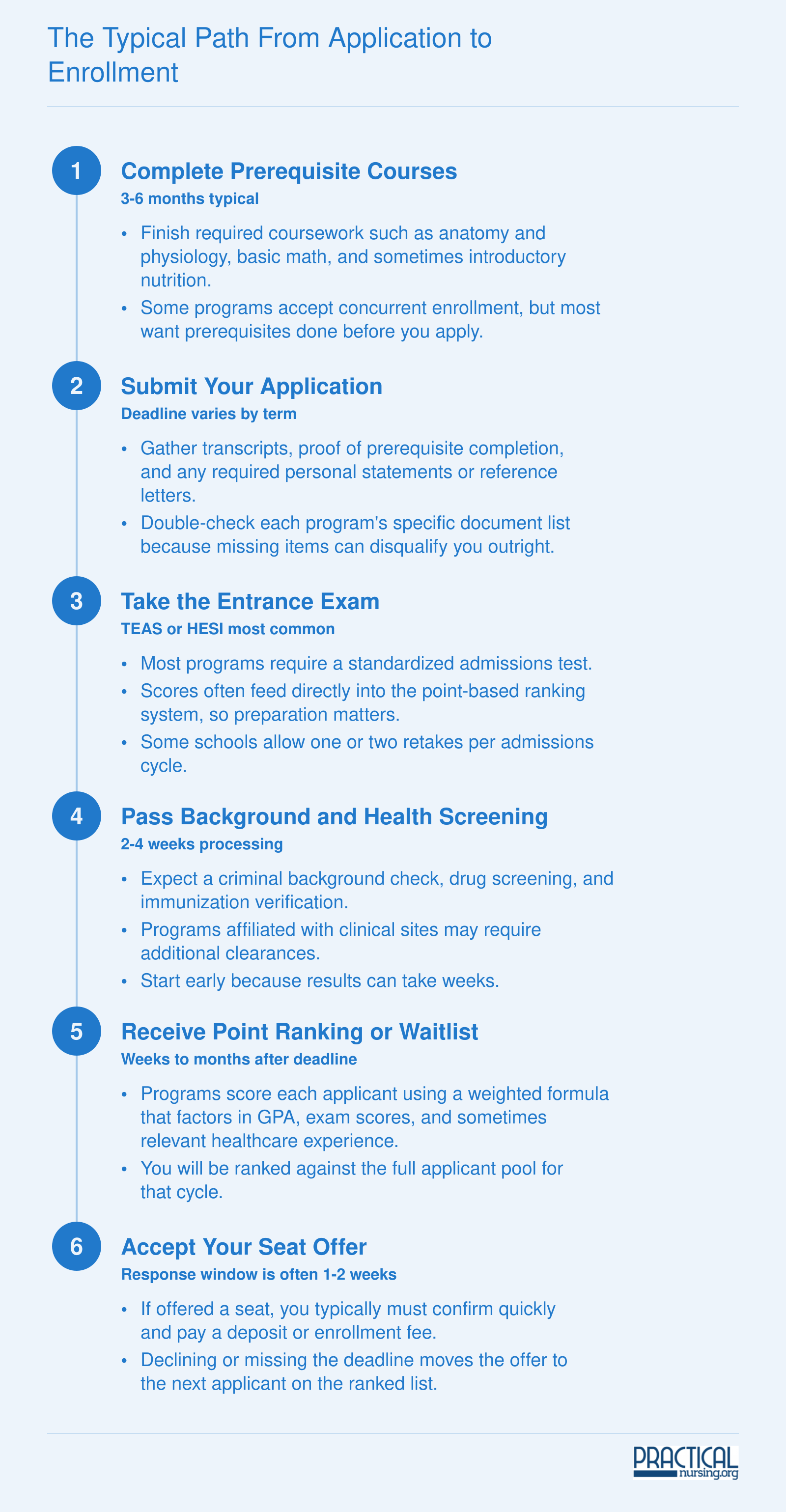 Six ordered stages from prerequisite completion through seat acceptance in the LPN and LVN program admissions process