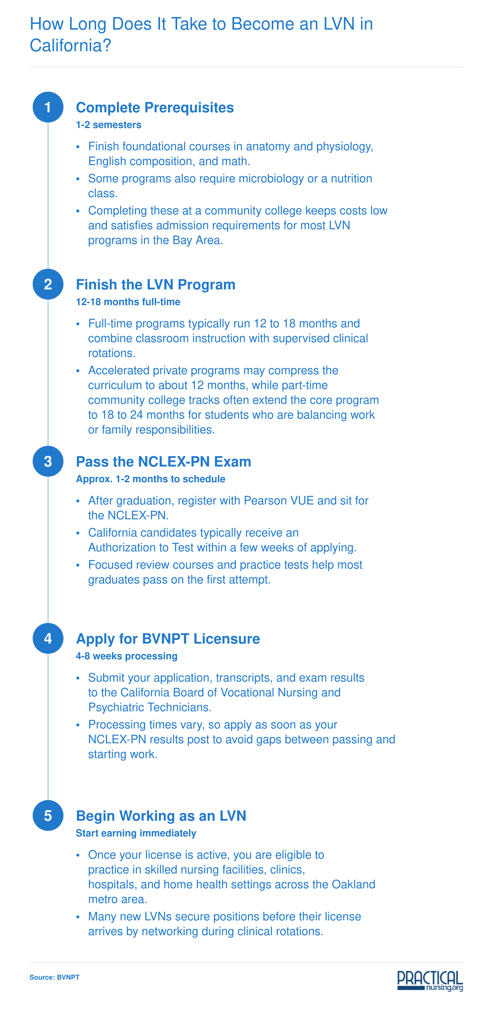 Five-step timeline from prerequisites through NCLEX-PN to LVN licensure in California, typically spanning 18 to 24 months