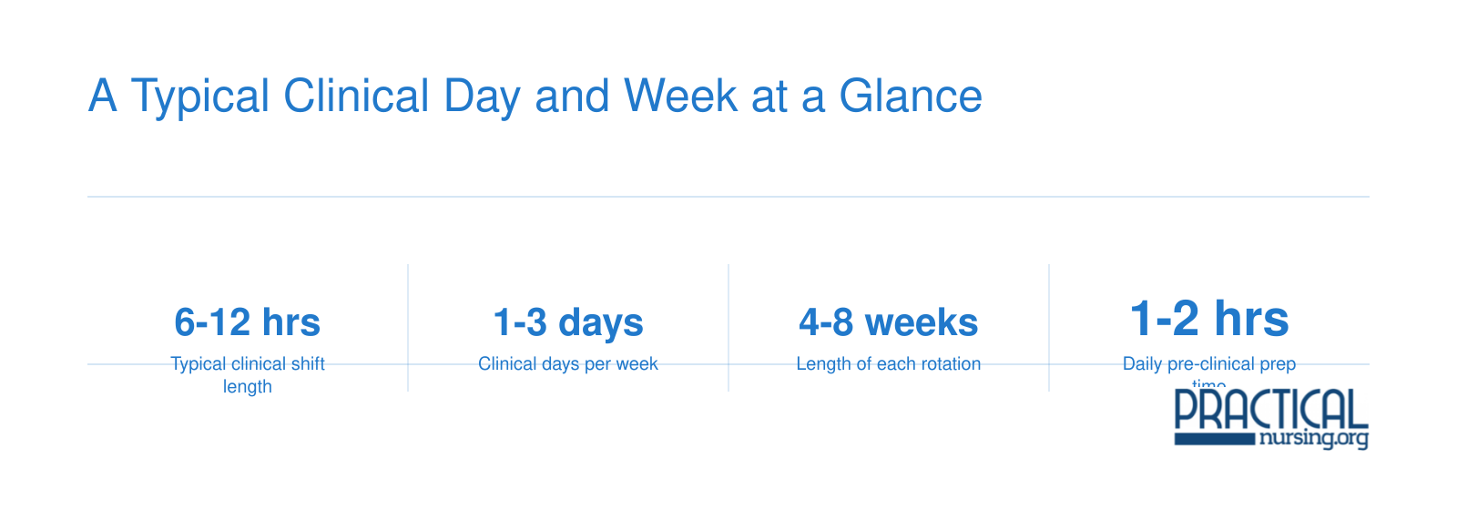 Typical LPN clinical schedule showing 6 to 12 hour shifts, 1 to 3 days per week, 4 to 8 week rotations, and 1 to 2 hours of daily pre-clinical prep