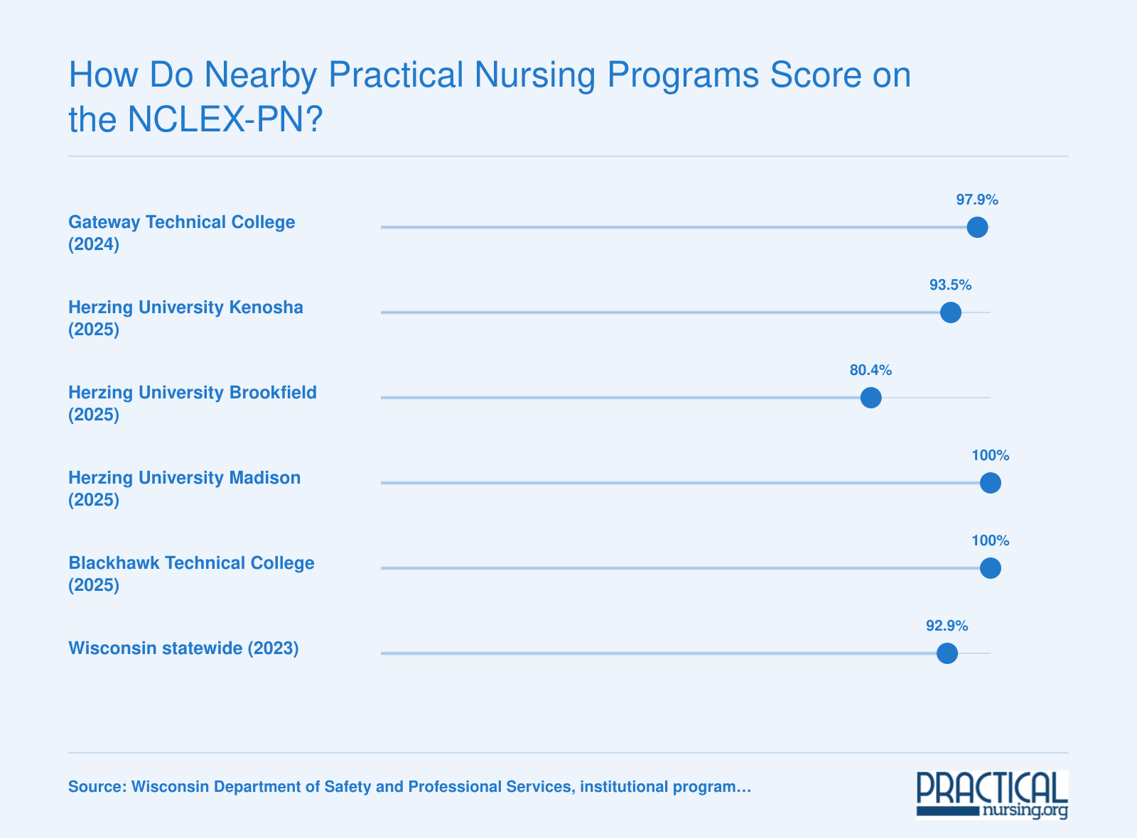 First-time NCLEX-PN pass rates from 80 to 100 percent at six Wisconsin practical nursing programs versus 92.9 percent statewide