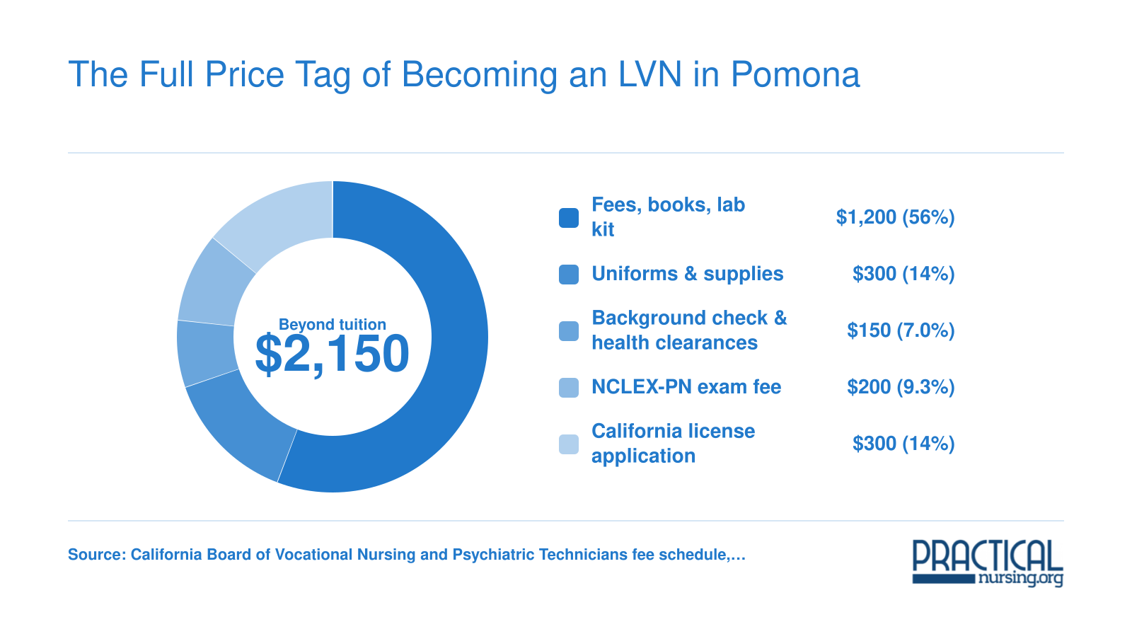 Beyond tuition, Pomona LVN students pay roughly $2,150 for fees, supplies, clearances, the NCLEX-PN, and California licensure