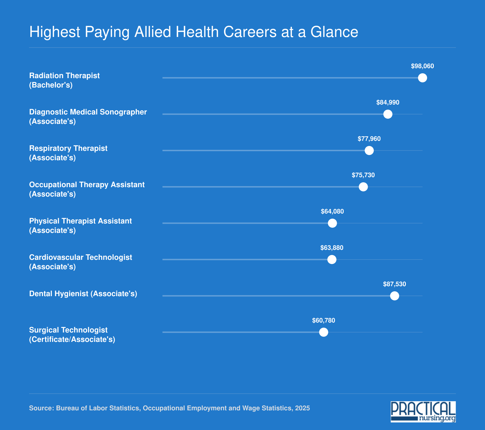 Median annual salaries for eight top-paying allied health careers ranging from about $60,780 for surgical technologists to $98,060 for radiation therapists