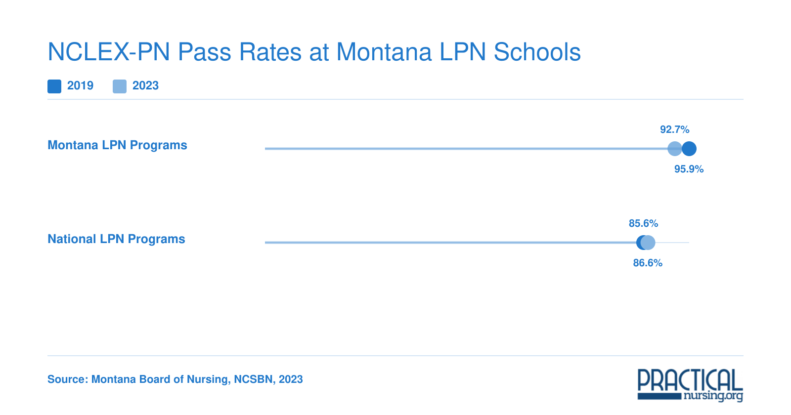Montana statewide NCLEX-PN pass rates of 95.92% in 2019 and 92.7% in 2023, compared to national averages of 85.63% and 86.6%