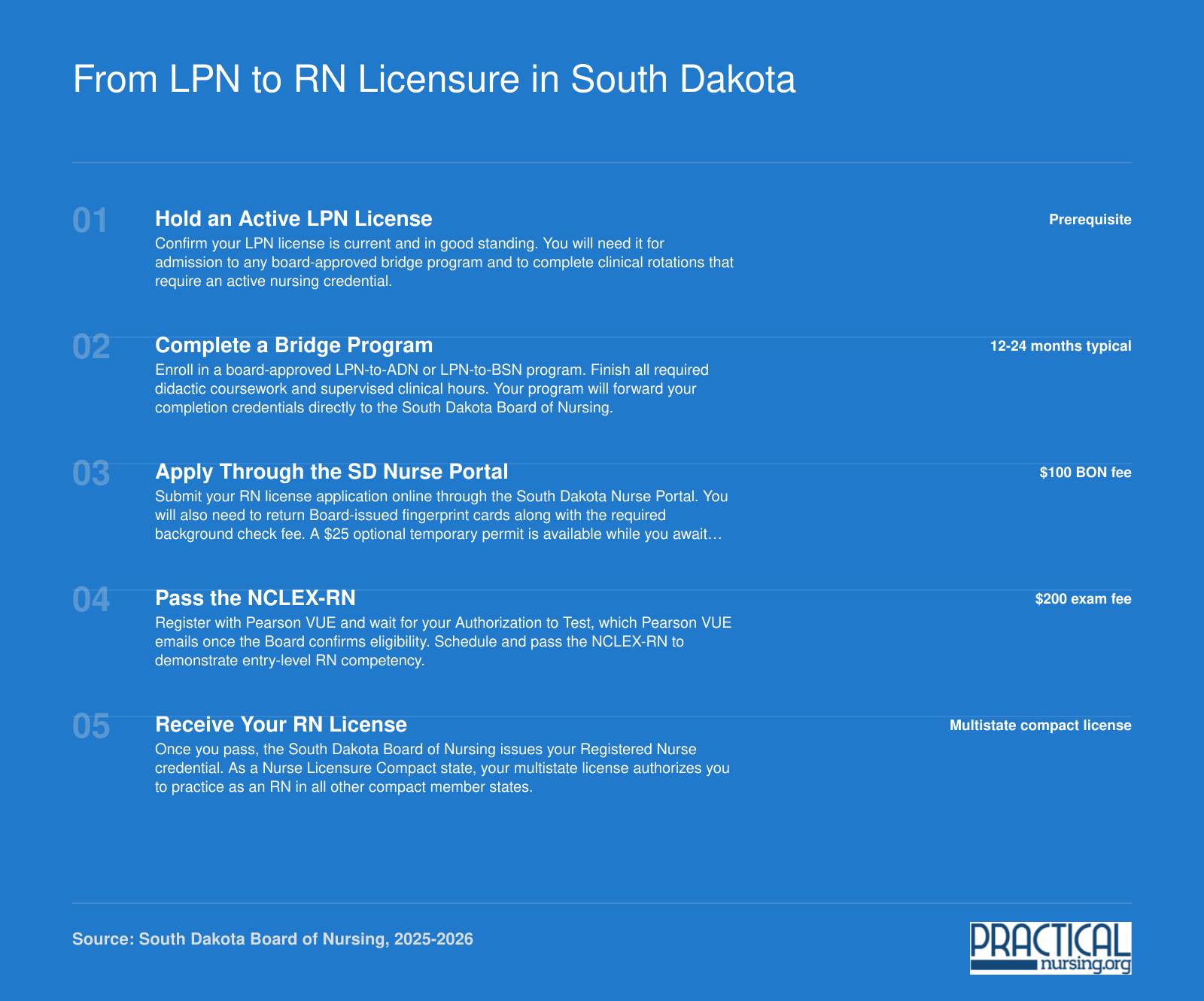 Five-step pathway from active LPN license through bridge program completion, NCLEX-RN exam, and South Dakota Board of Nursing RN licensure in 2026