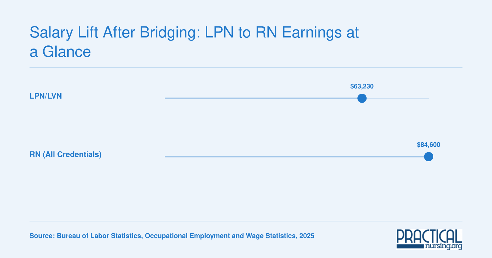 Utah median annual salary comparison showing LPNs at $63,230 and RNs at $84,600, a gap of $21,370