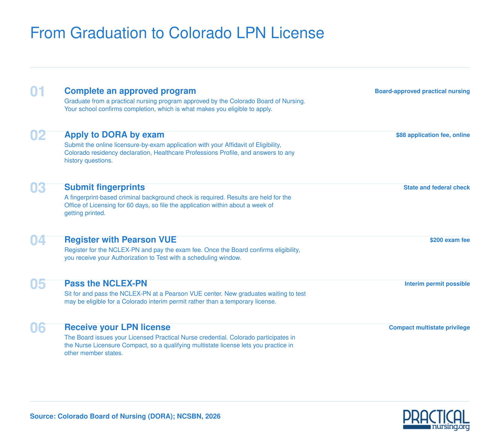 Six-step Colorado LPN licensure sequence with $88 application fee and $200 NCLEX-PN exam fee in 2026