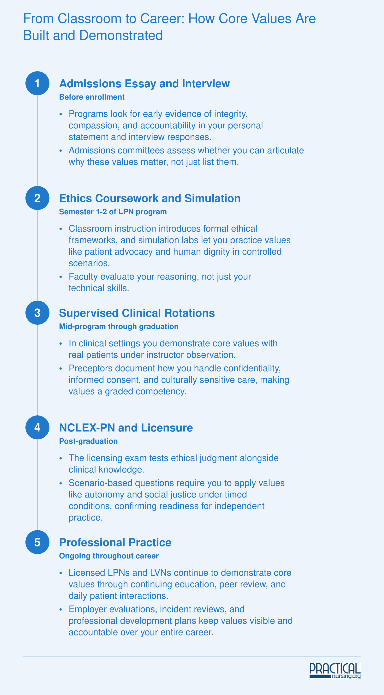 Five-stage progression of nursing core values from admissions through professional practice, showing continuous assessment at each milestone