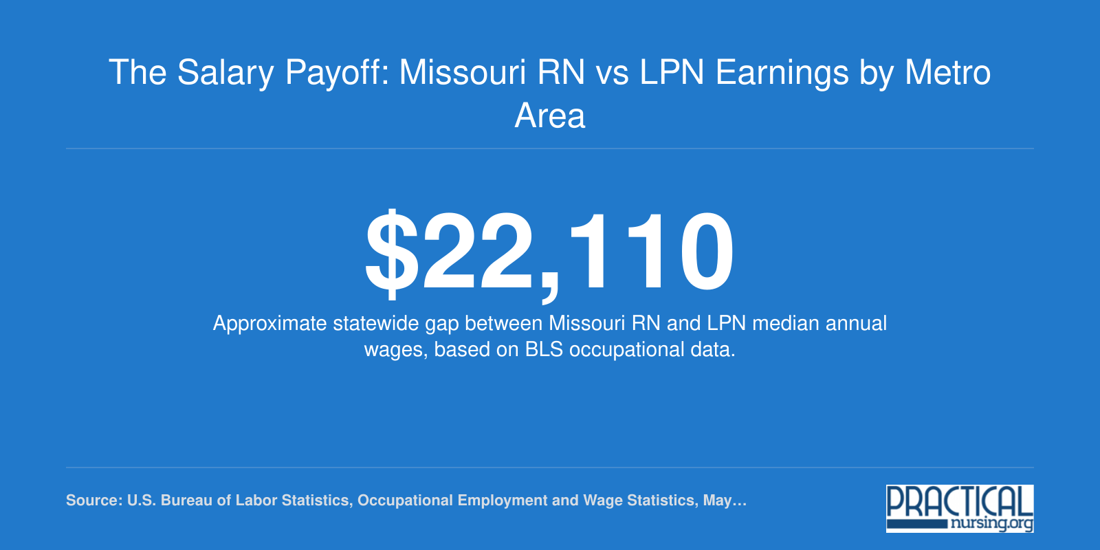 Statewide gap between Missouri RN and LPN median annual wages showing roughly $22,110 difference.