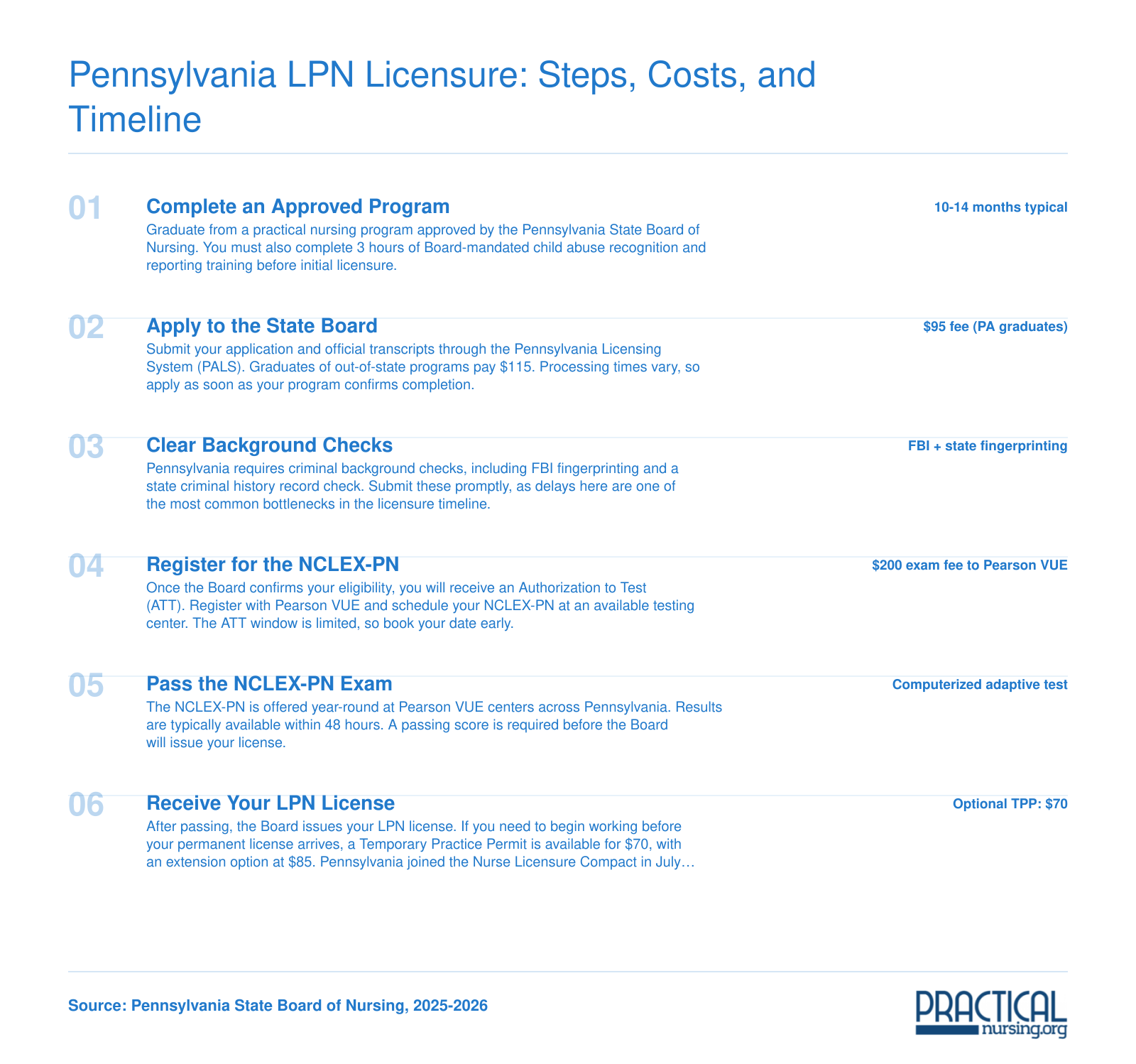 Six-step Pennsylvania LPN licensure process from program completion through license issuance, with 2025-2026 fees and typical 12 to 18 month total timeline