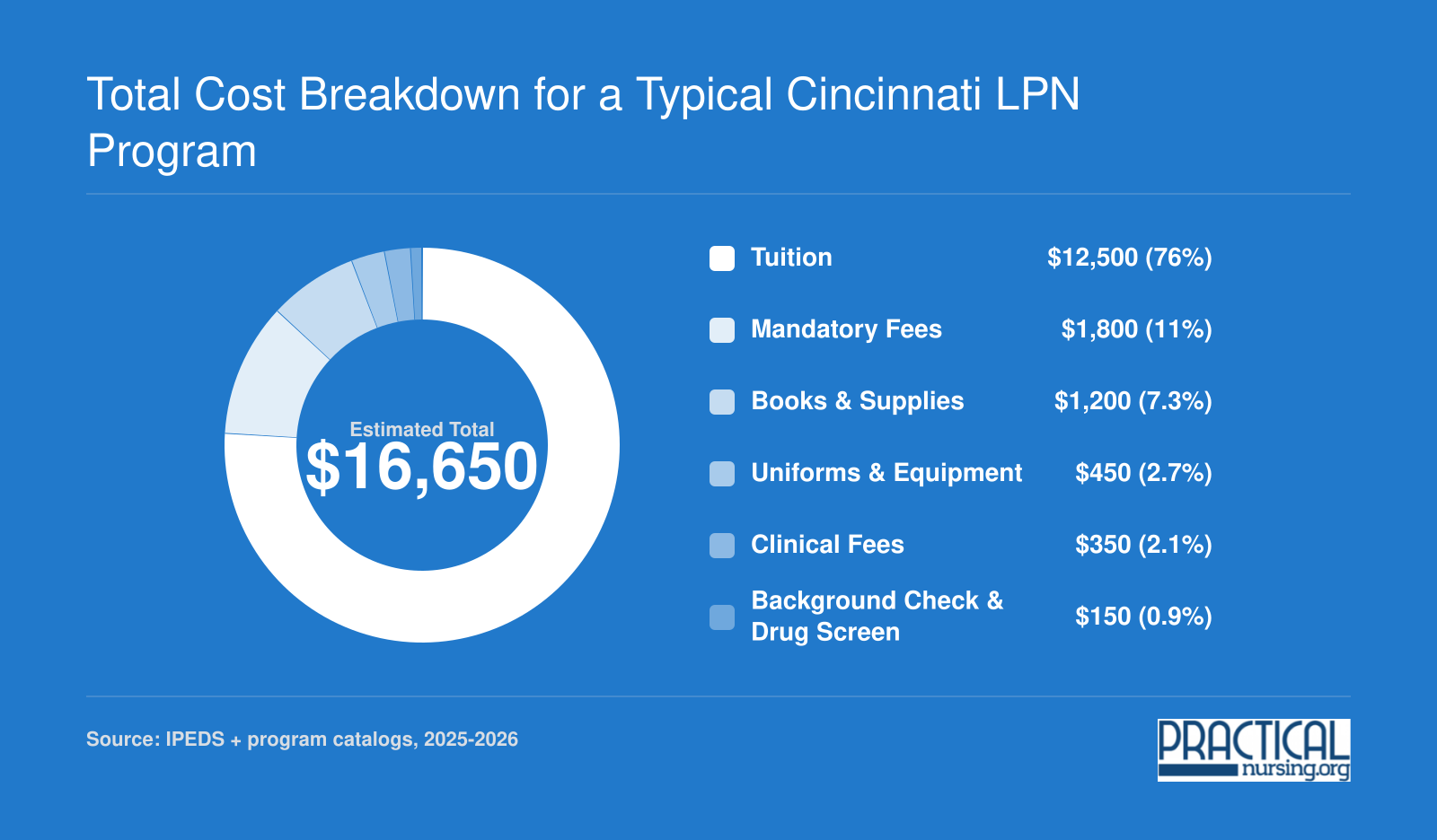 Estimated total cost of $16,650 for a mid-range Cincinnati LPN program, broken into tuition, fees, books, uniforms, clinical fees, screening, and NCLEX exam