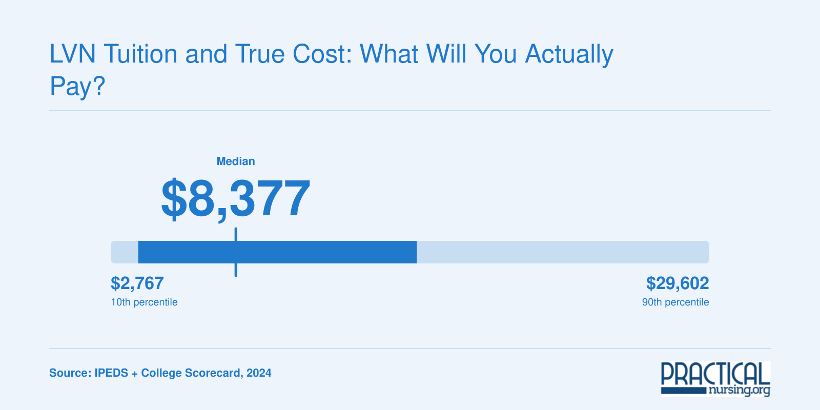 Annual net price for top California LVN programs spans $1,115 to $45,372, median $8,377, 2024 data