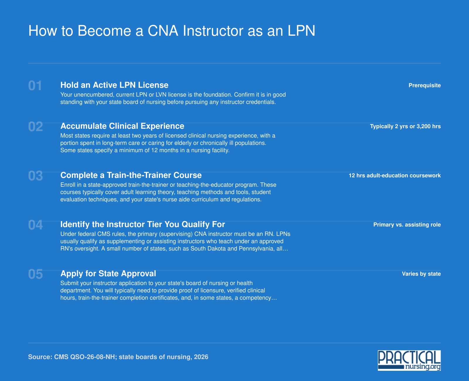 Five-step credentialing pathway for LPNs to become CNA instructors, from licensure through state approval, as of 2026