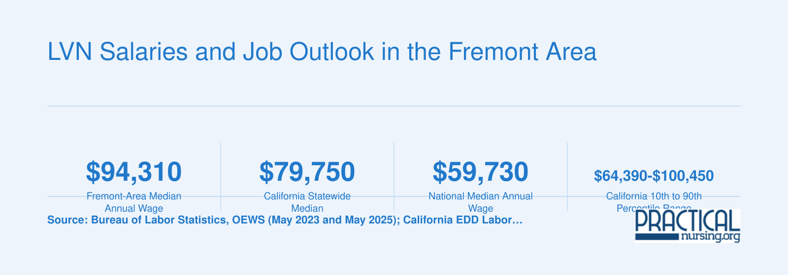 Fremont-area LVN median salary of $94,310 compared with California and national medians, plus projected 3% job growth through 2033