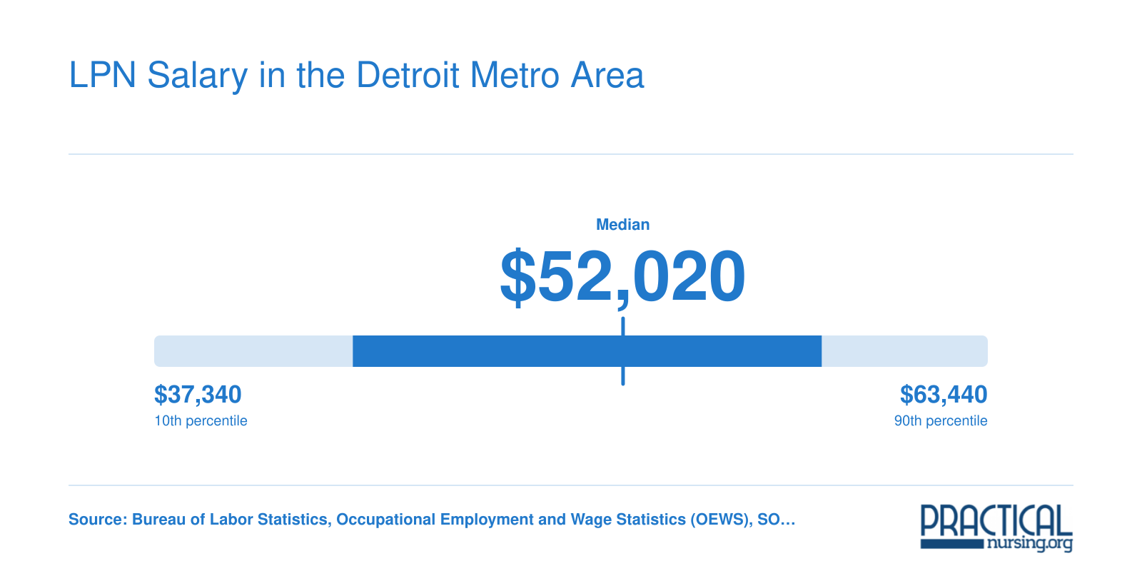 LPN wage percentile distribution in the Detroit-Warren-Dearborn metro area, May 2025 BLS OEWS data