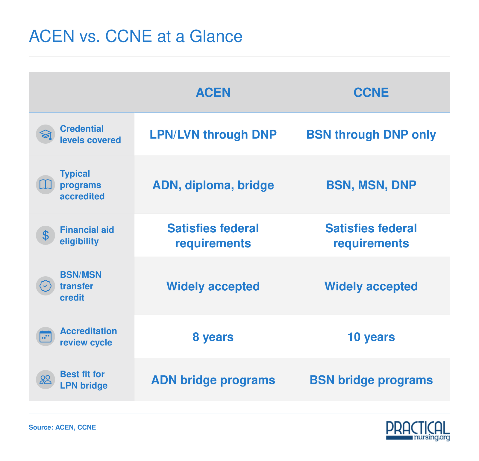 Side-by-side comparison of ACEN and CCNE accreditation across six attributes relevant to LPN to RN bridge students
