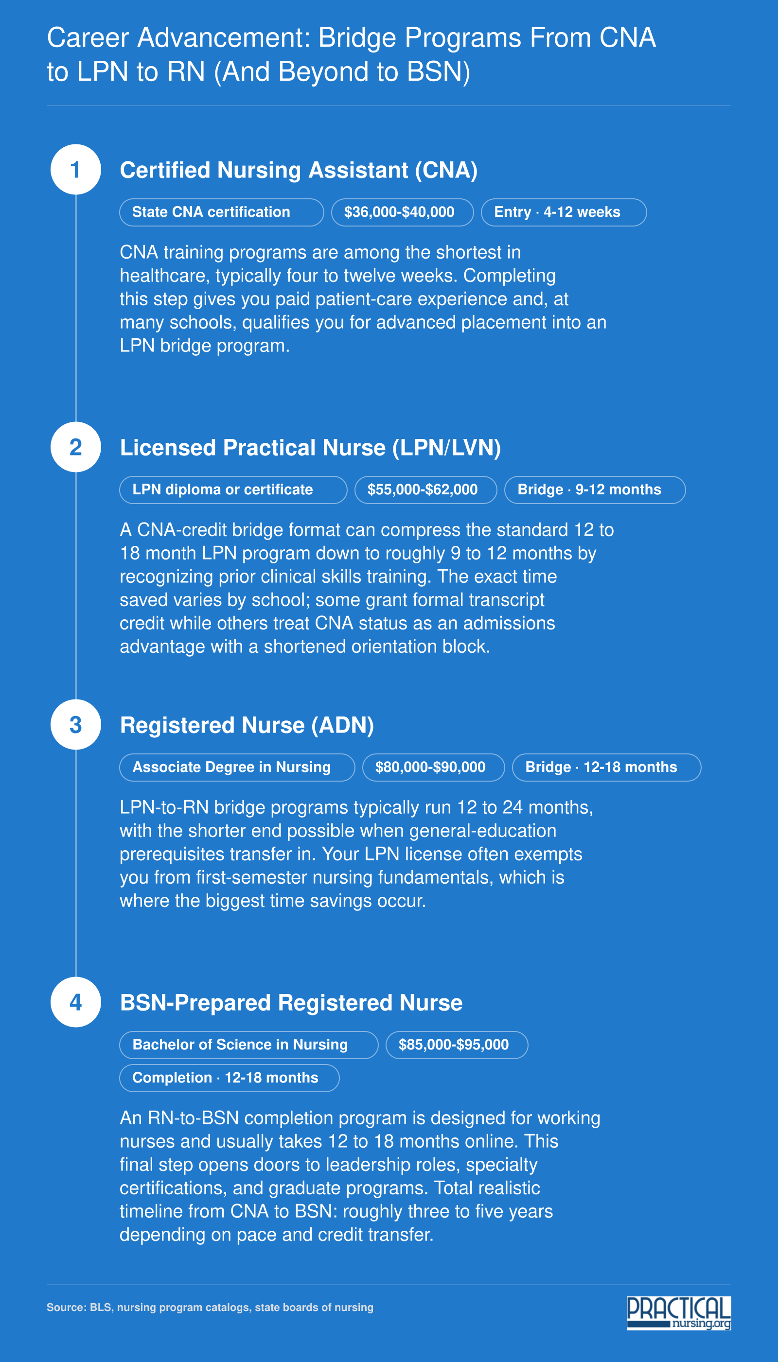 Four-step nursing career ladder from CNA through LPN and ADN to BSN, showing typical bridge program durations of 9 to 24 months at each stage