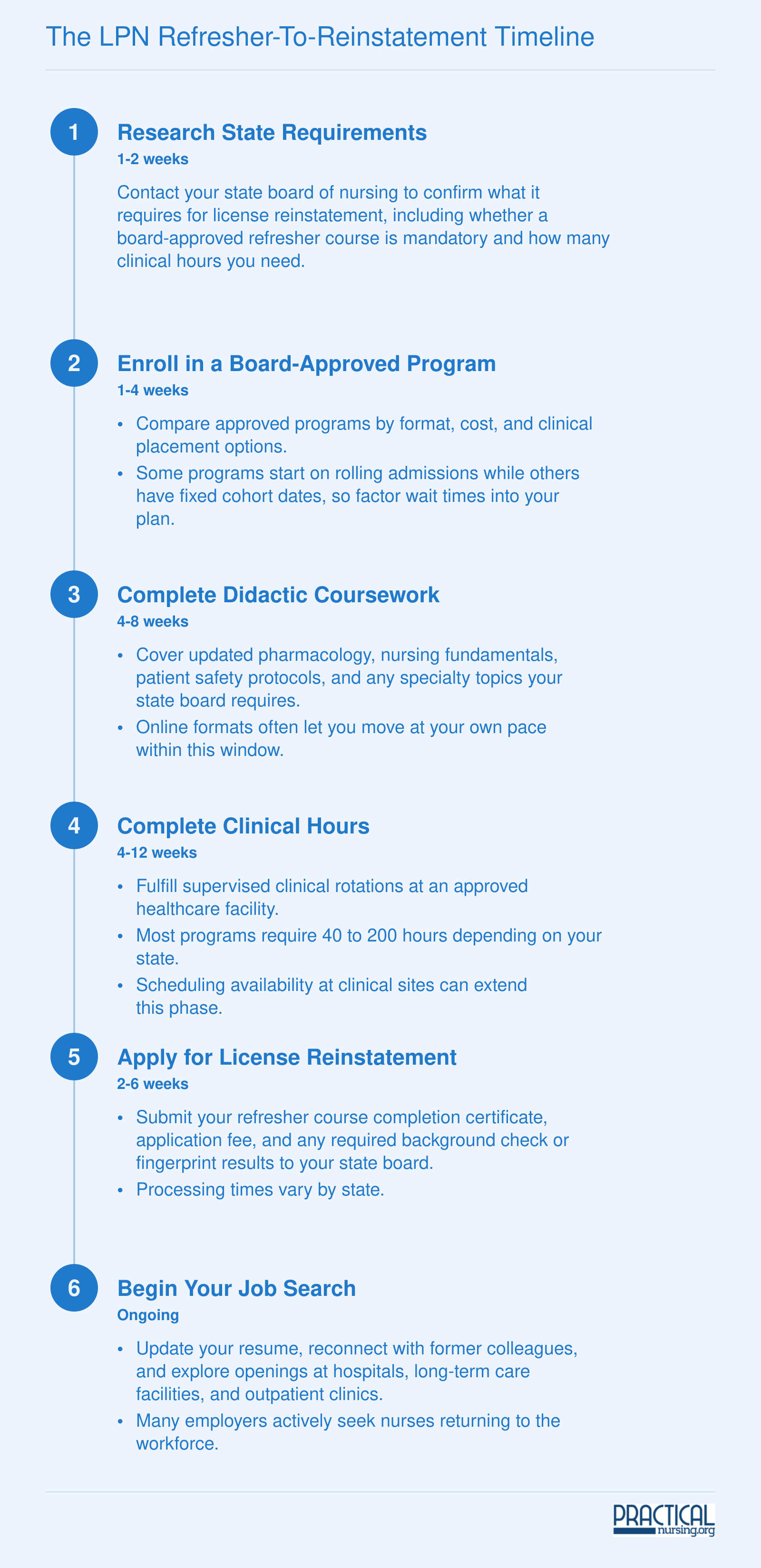 The LPN Refresher-to-Reinstatement Timeline