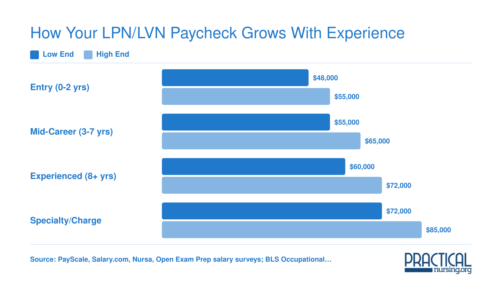 LPN and LVN salary ranges by experience tier in 2026, from roughly $48,000 at entry level to $85,000 for specialty or charge roles