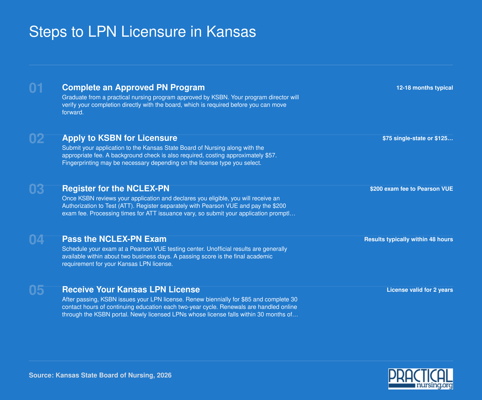 Five-step Kansas LPN licensure timeline from program completion through NCLEX-PN to biennial renewal, with 2026 fee amounts