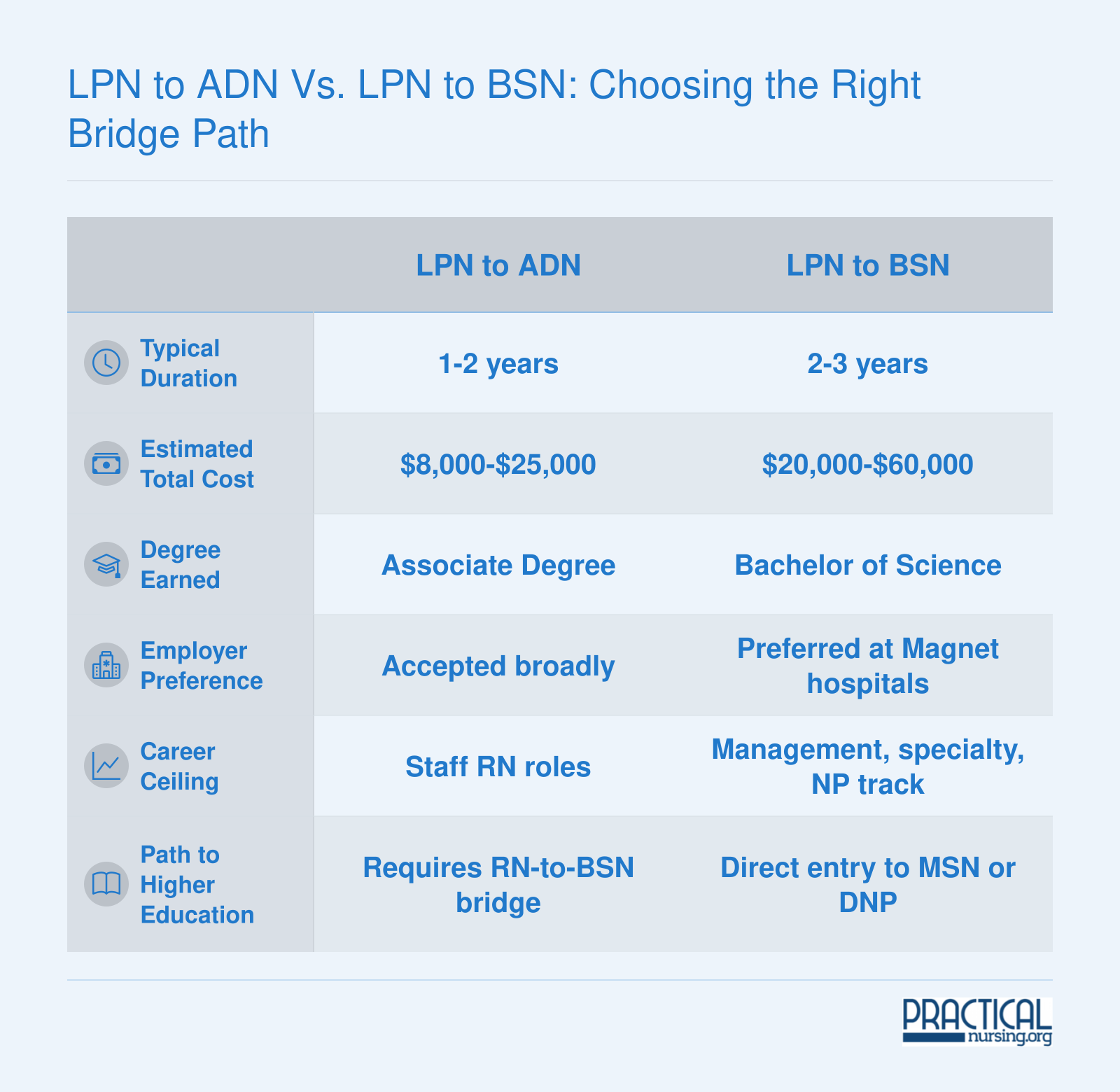 LPN to ADN vs. LPN to BSN: Choosing the Right Bridge Path