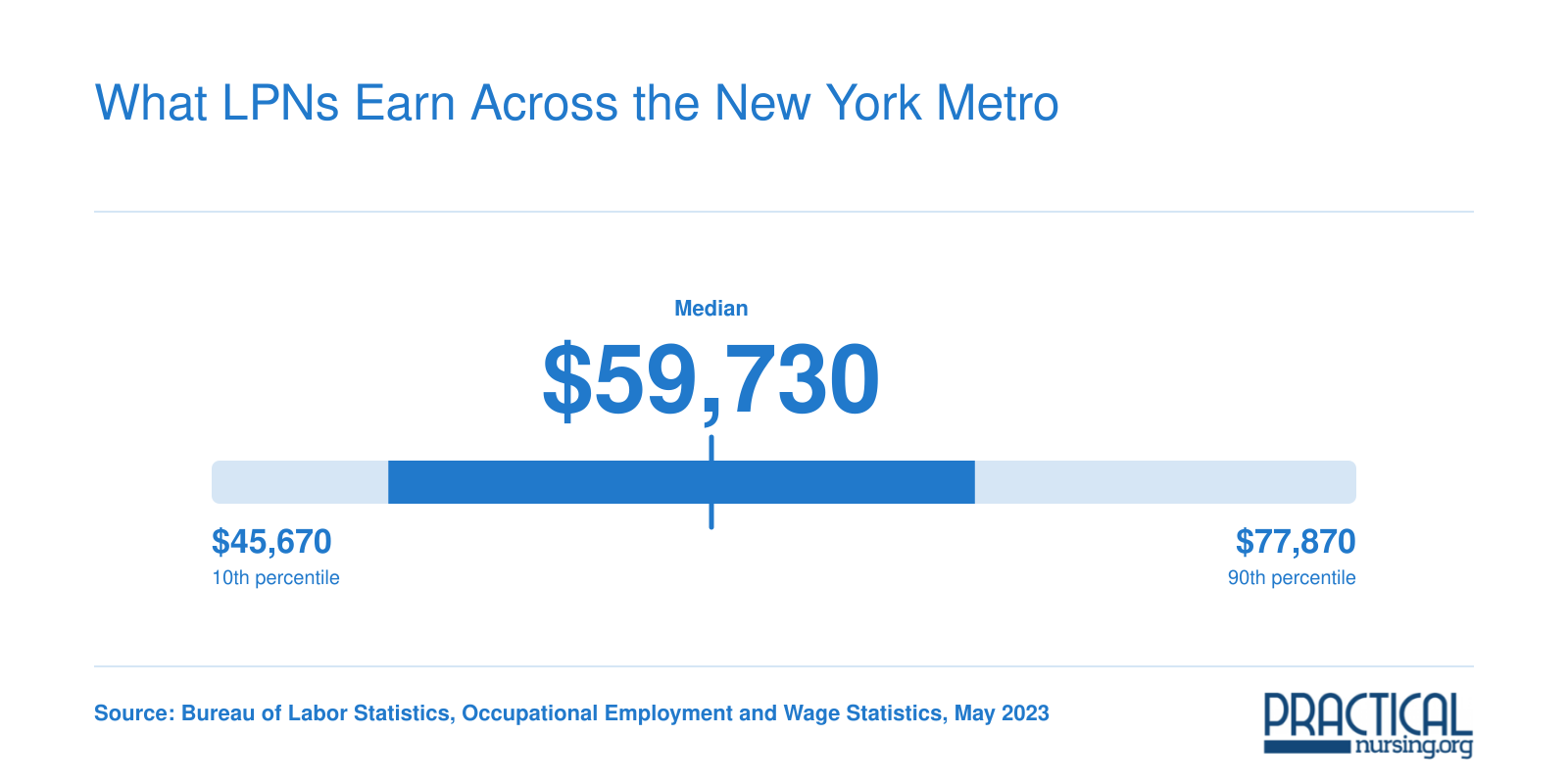 National LPN wages range from $45,670 at the 10th percentile to $77,870 at the 90th, 2023