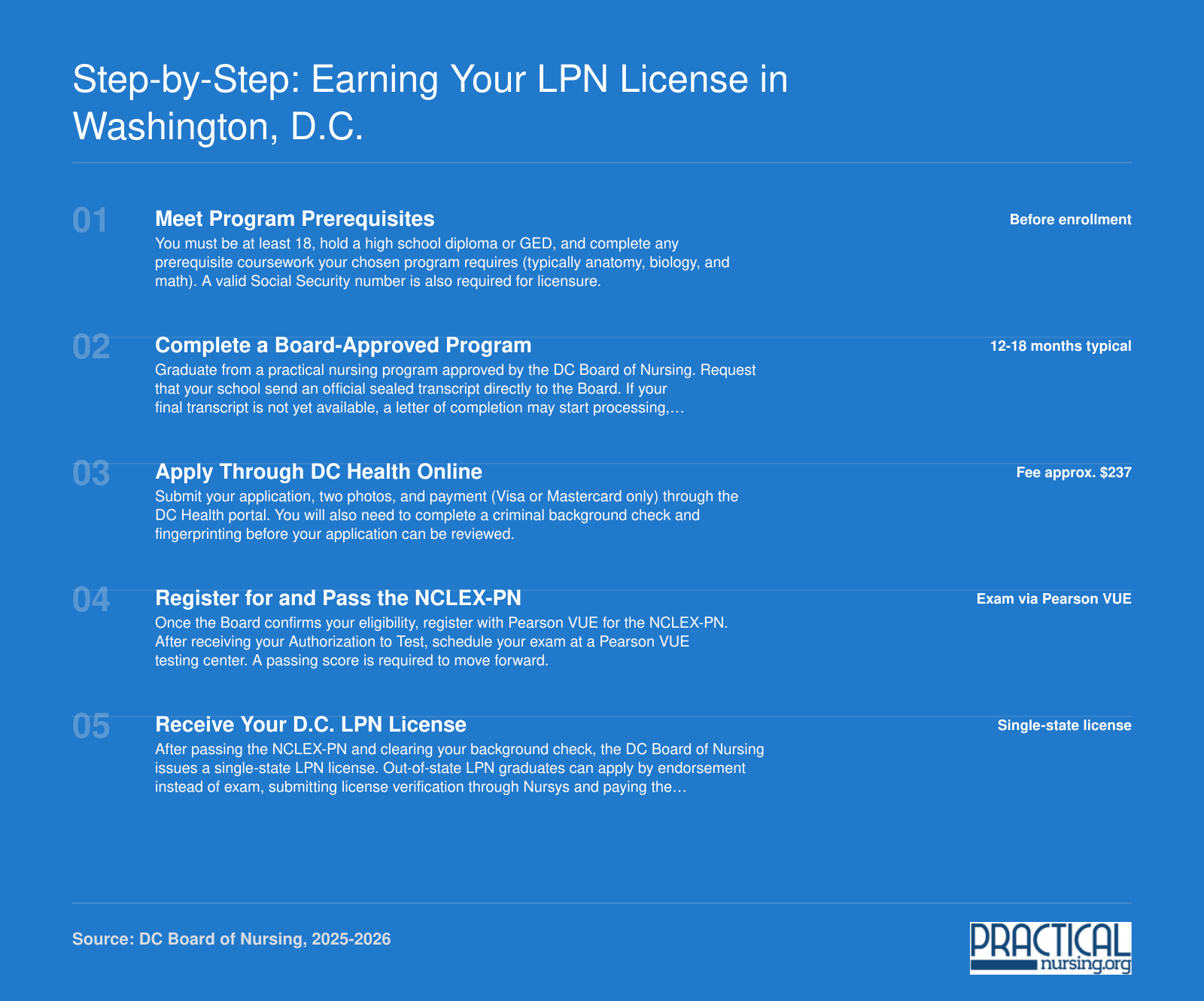 Five-step LPN licensure sequence in Washington, D.C. from prerequisites through NCLEX-PN to receiving a single-state license