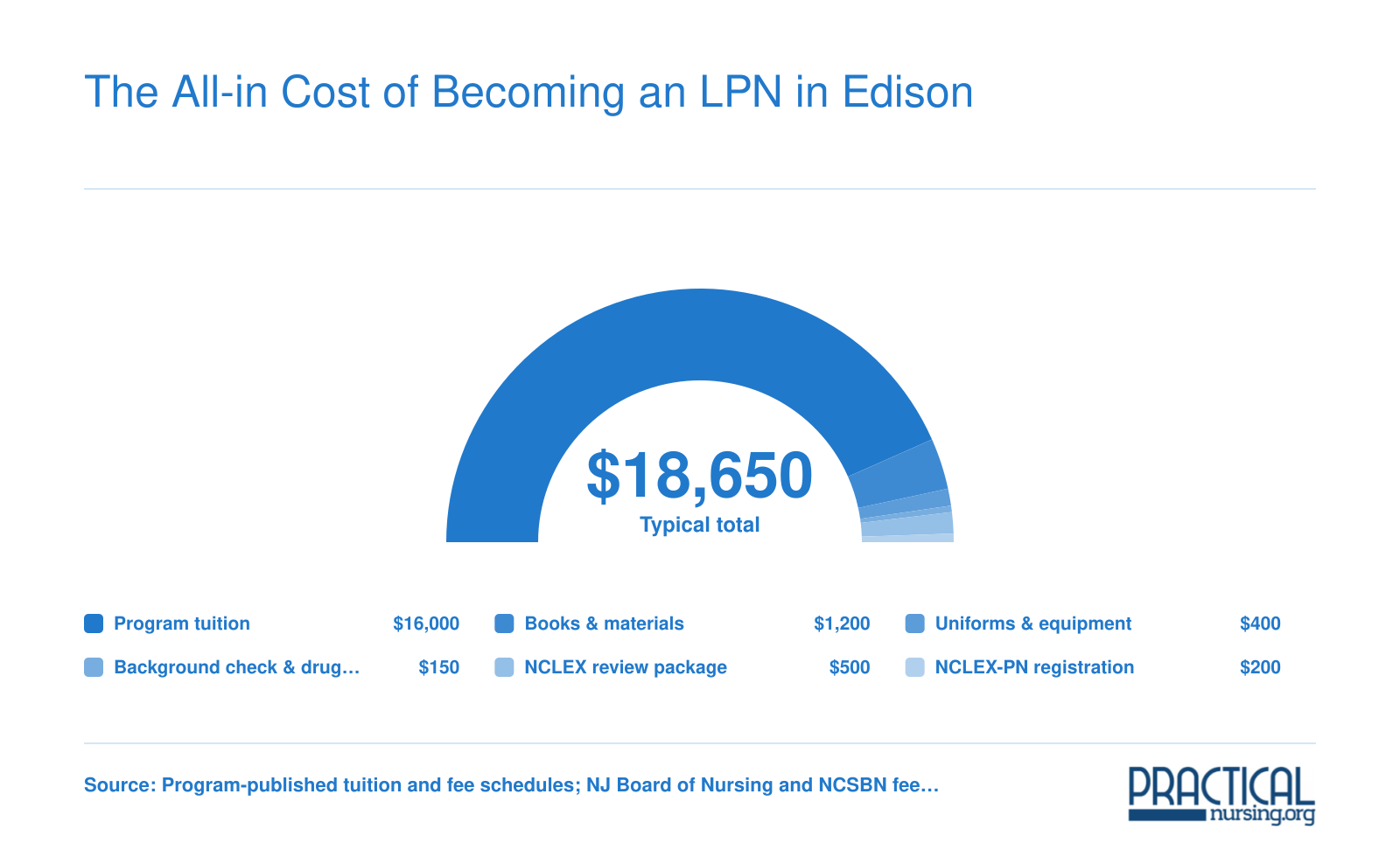 Practical nursing cost breakdown with tuition as the largest share plus books, uniforms, exams, and New Jersey licensure fees