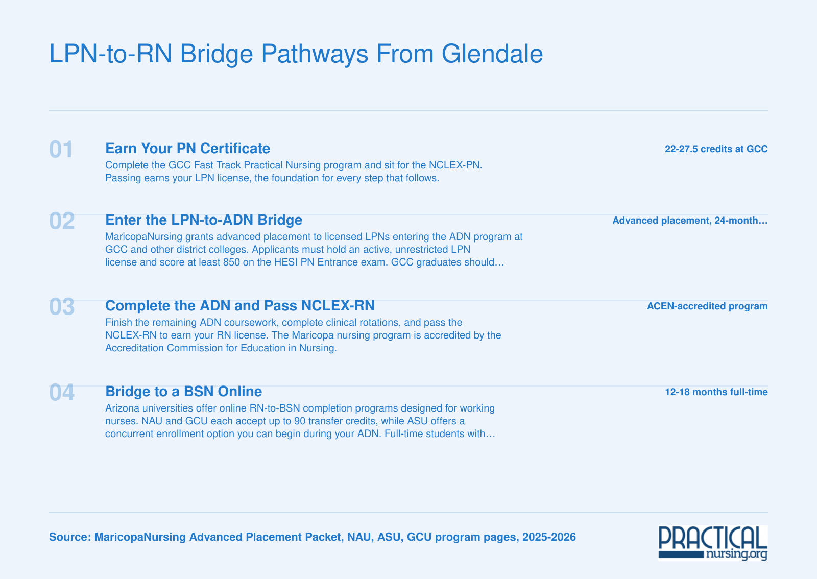 Four-step pathway from PN certificate through LPN licensure, LPN-to-ADN bridge, and RN-to-BSN completion in 3-4 years total