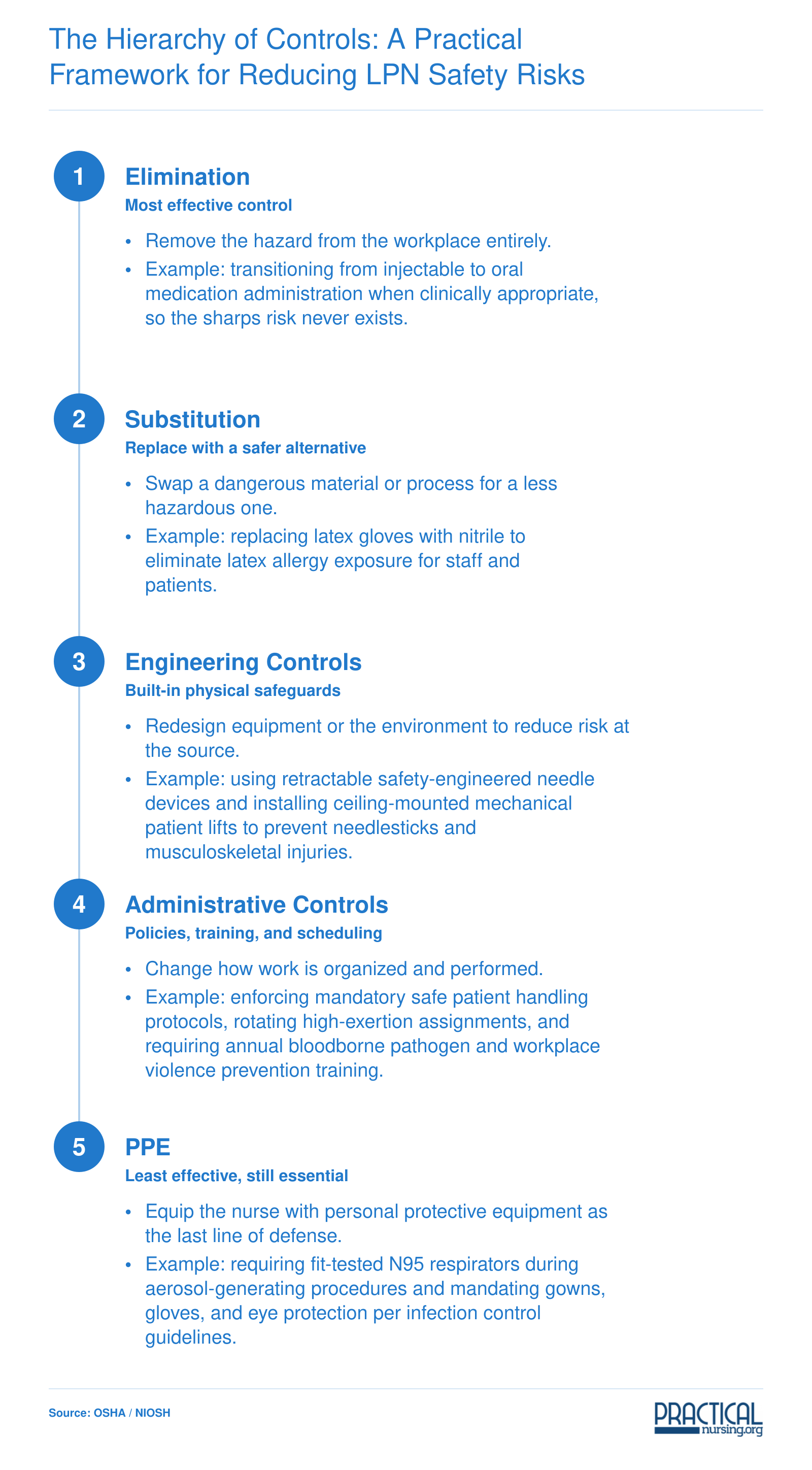 Five-level hierarchy of controls applied to LPN workplace hazards, from elimination through PPE, with nursing-specific examples at each level