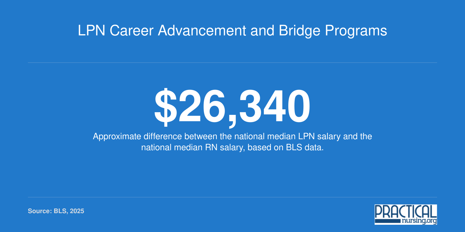 Infographic showing the approximate salary gap between licensed practical nurses and registered nurses nationally.