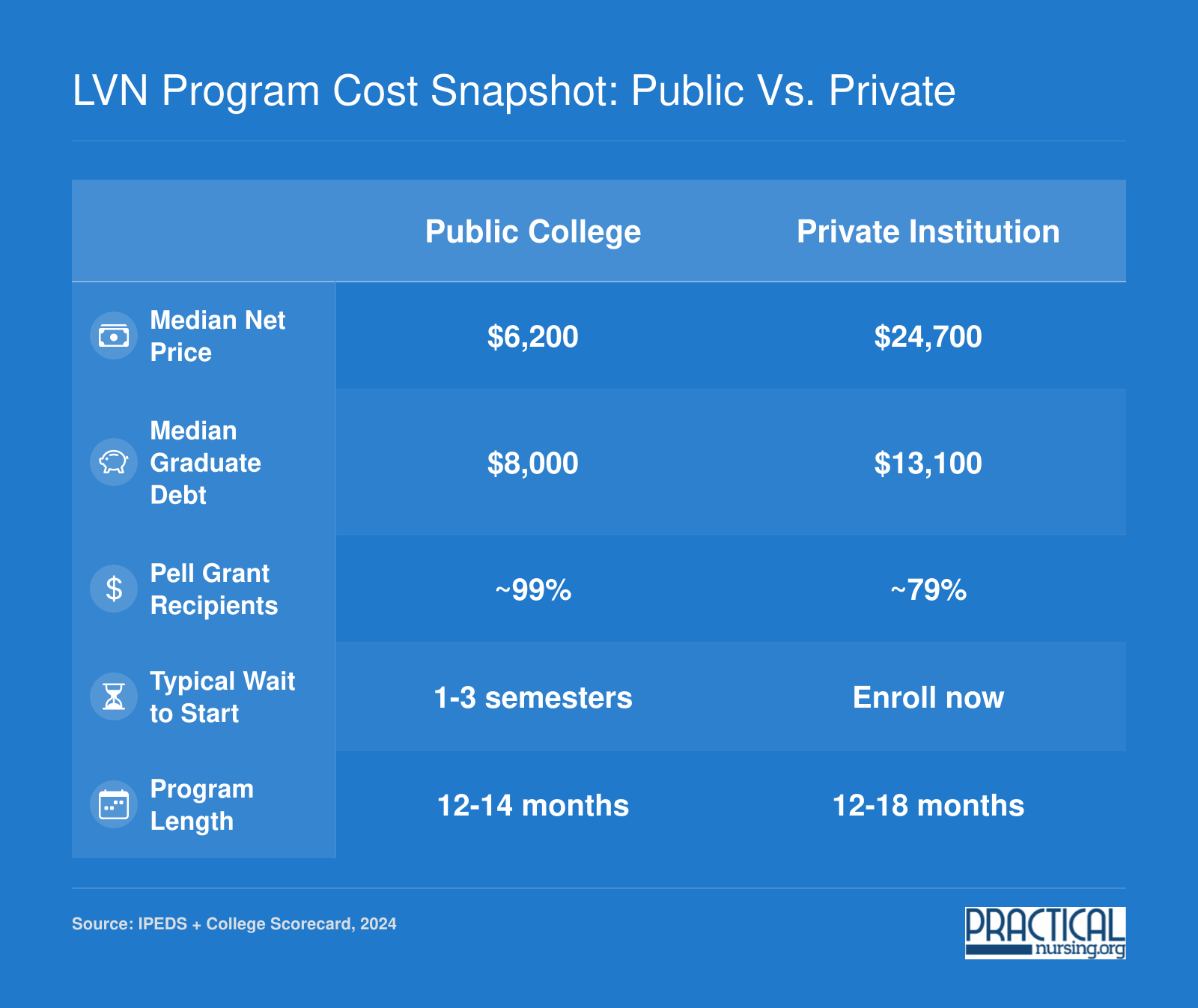 LVN Program Cost Snapshot: Public vs. Private