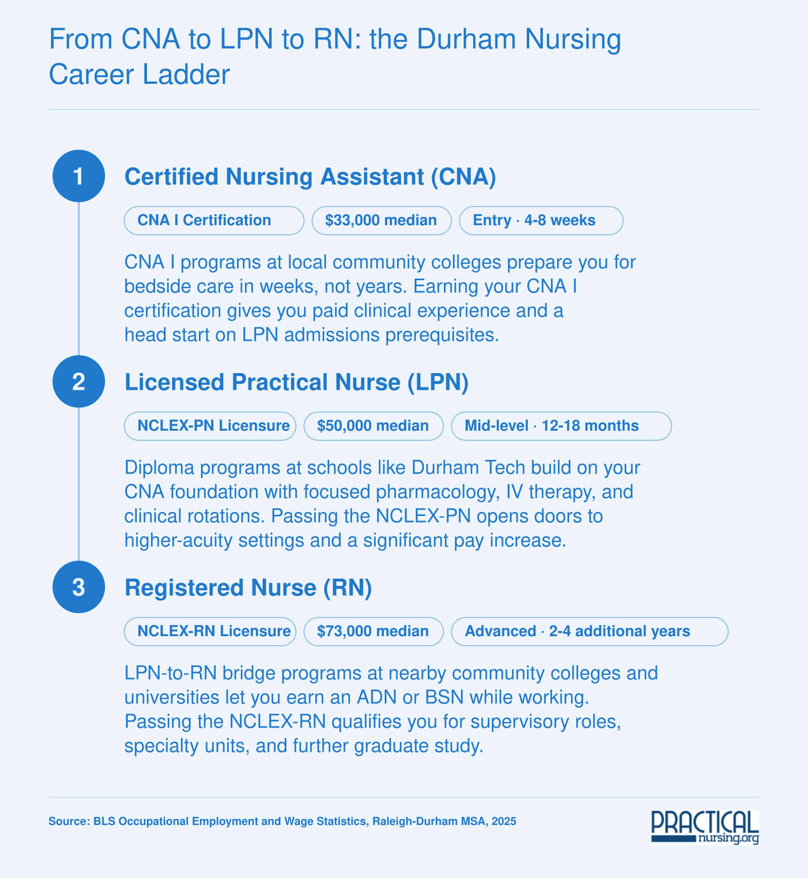 Three-step nursing career ladder from CNA at $33,000 to LPN at $50,000 to RN at $73,000 in the Durham-Raleigh metro