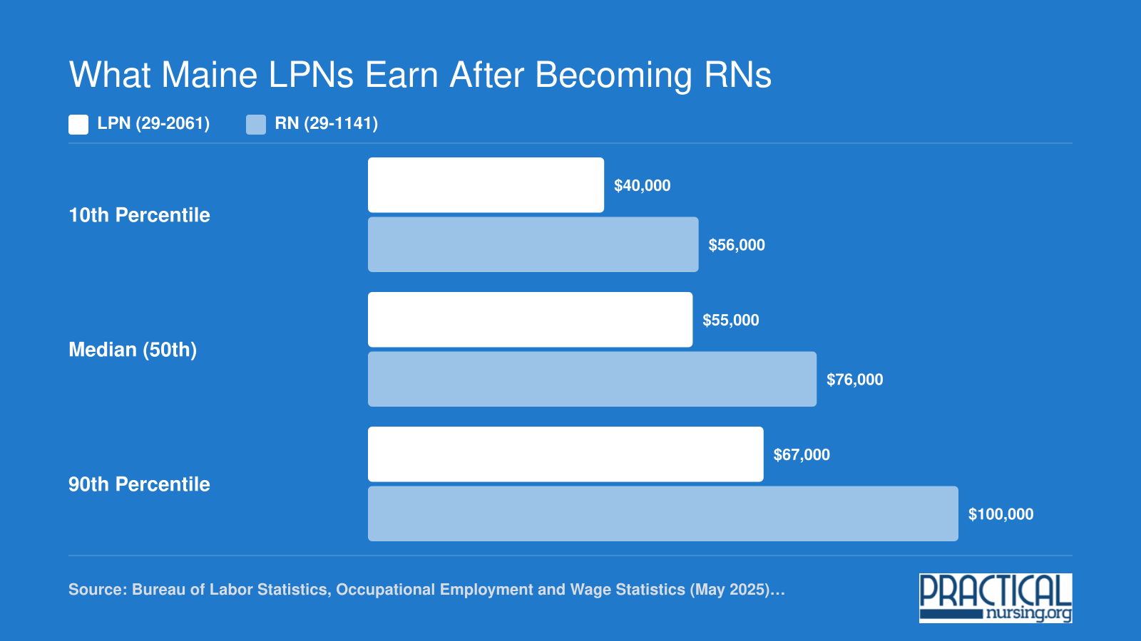 Approximate Maine LPN versus RN wages at 10th, 50th, and 90th percentiles from May 2025 BLS data