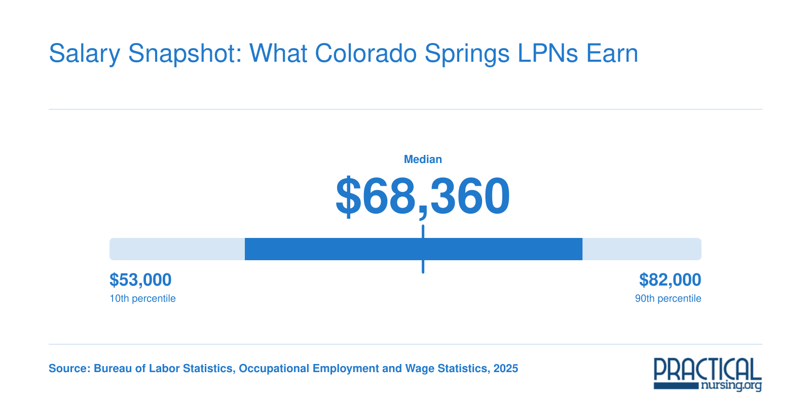 Colorado Springs LPN annual wage distribution from roughly $53,000 at the 10th percentile to about $82,000 at the 90th percentile in 2025