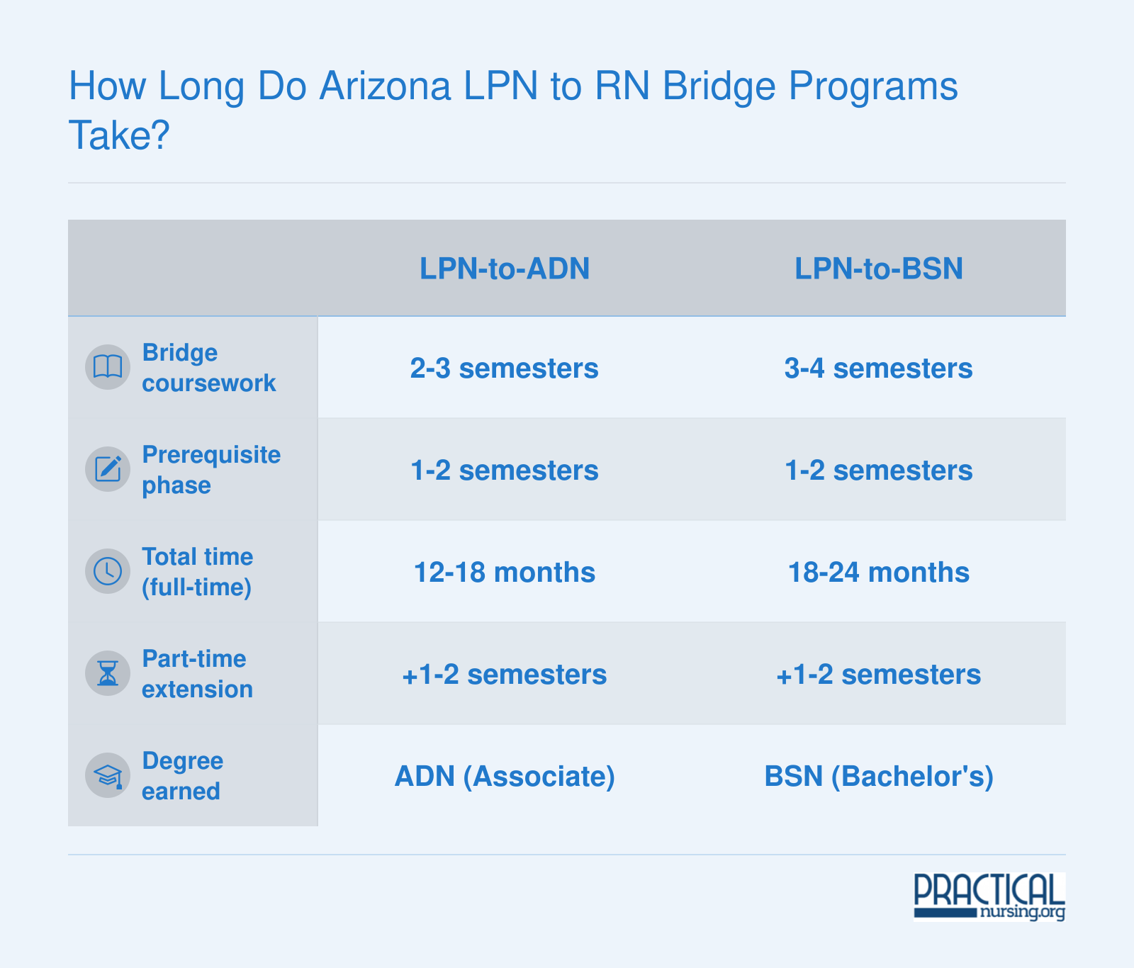 How Long Do Arizona LPN to RN Bridge Programs Take?