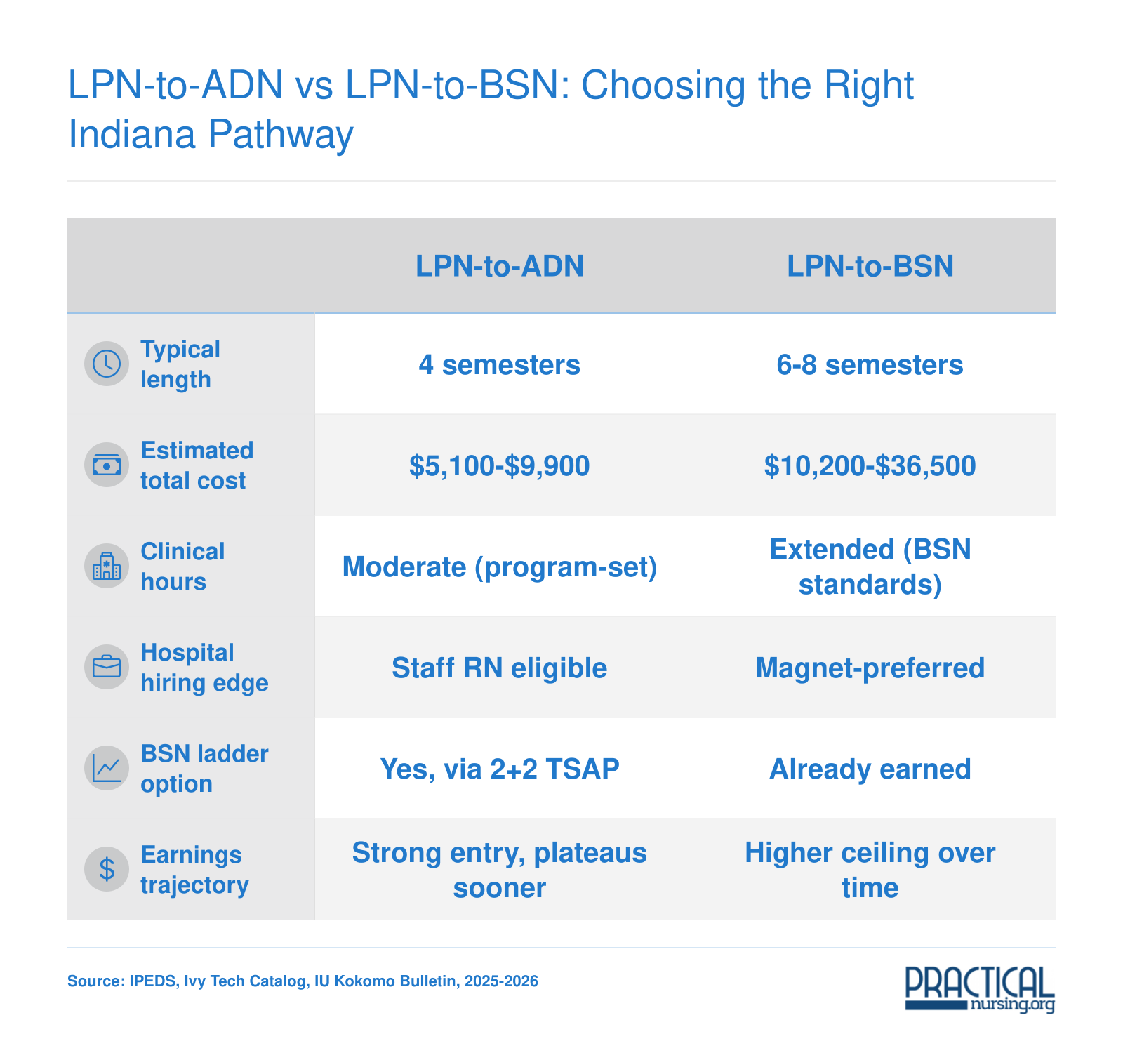 LPN-to-ADN vs LPN-to-BSN: Choosing the Right Indiana Pathway