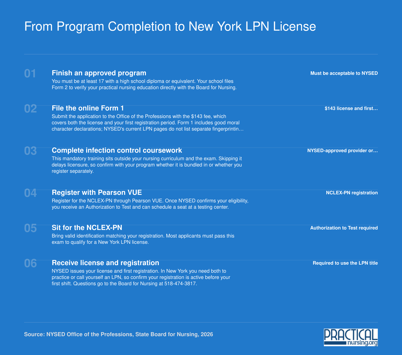 Six-step New York LPN licensure sequence: approved program, Form 1 with $143 fee, infection control coursework, NCLEX-PN, license