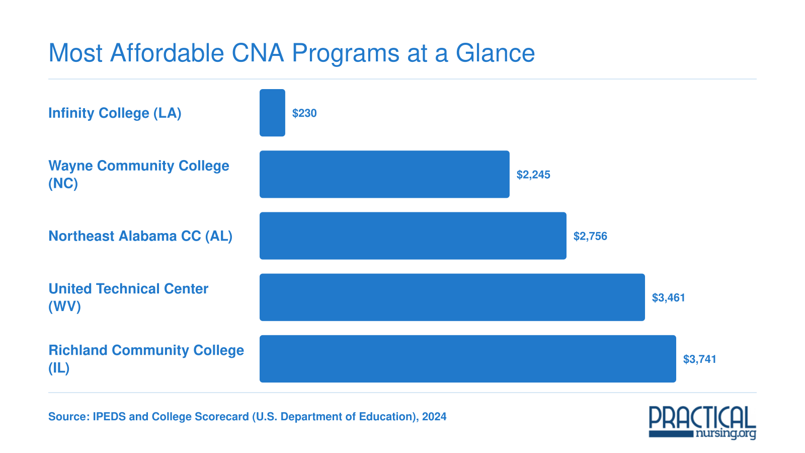 Average net price comparison of five affordable CNA programs, ranging from $230 to $3,741, based on 2024 federal data