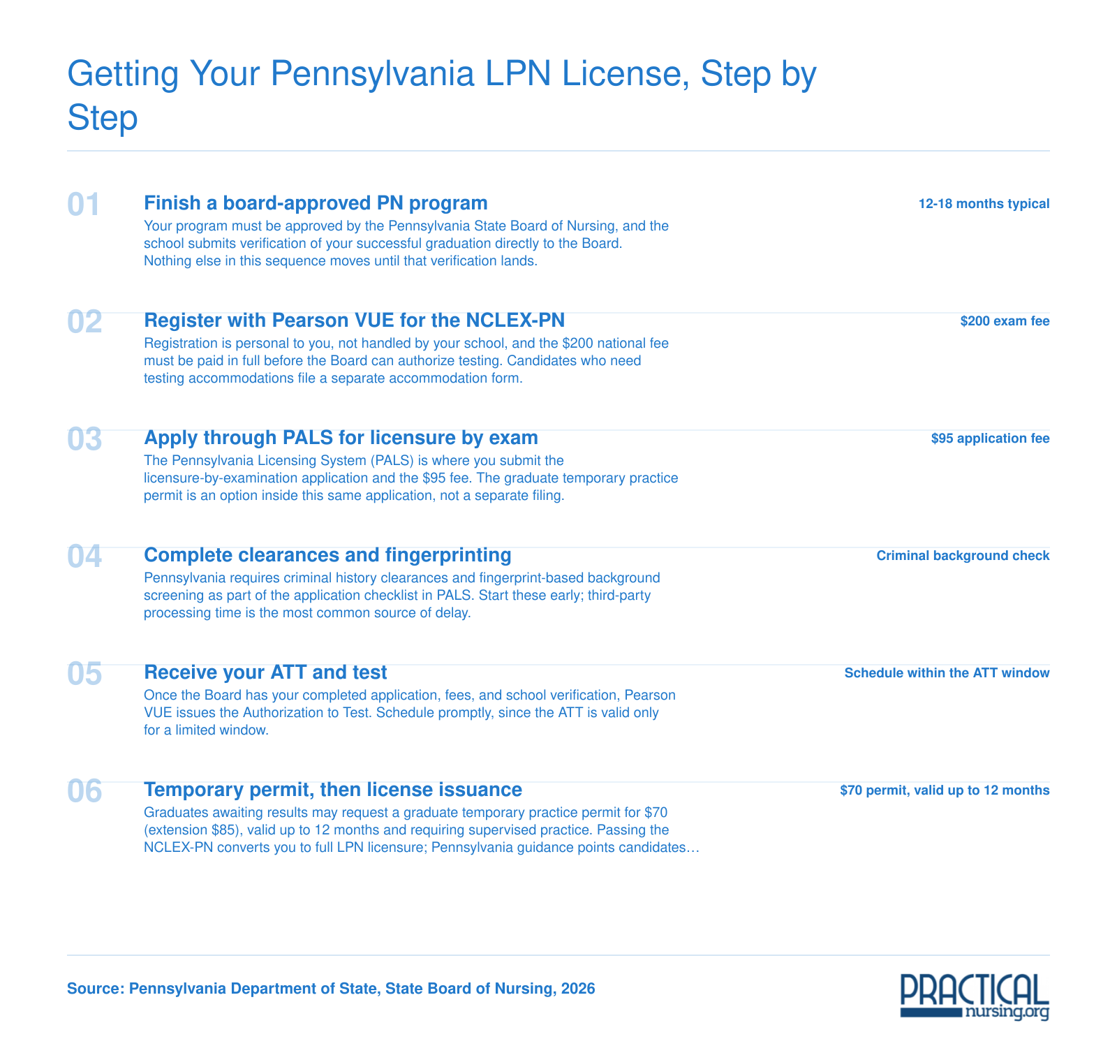Six-step Pennsylvania LPN licensure path: $200 NCLEX-PN fee, $95 application, $70 temporary permit, 12-month permit limit