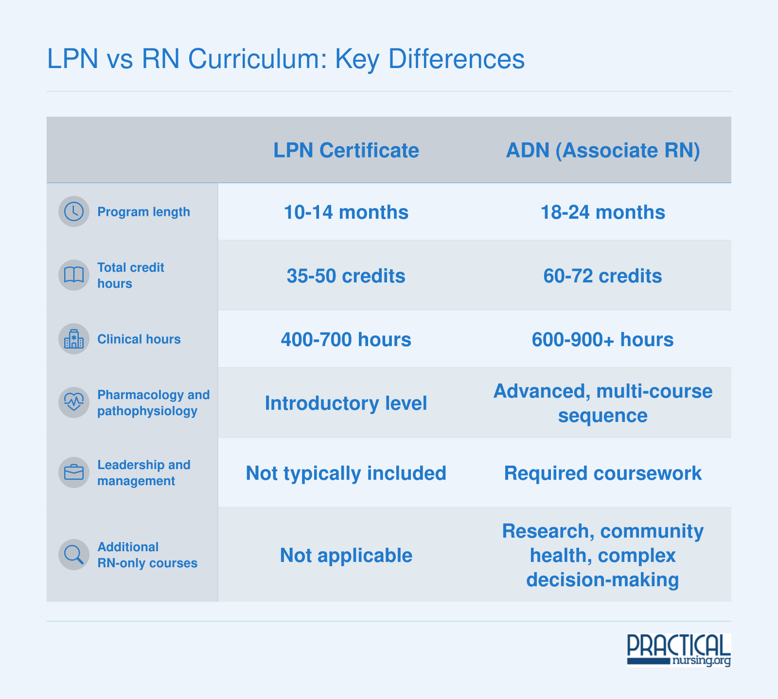 Side-by-side comparison of LPN certificate and ADN programs across program length, credits, clinical hours, pharmacology depth, and leadership coursework