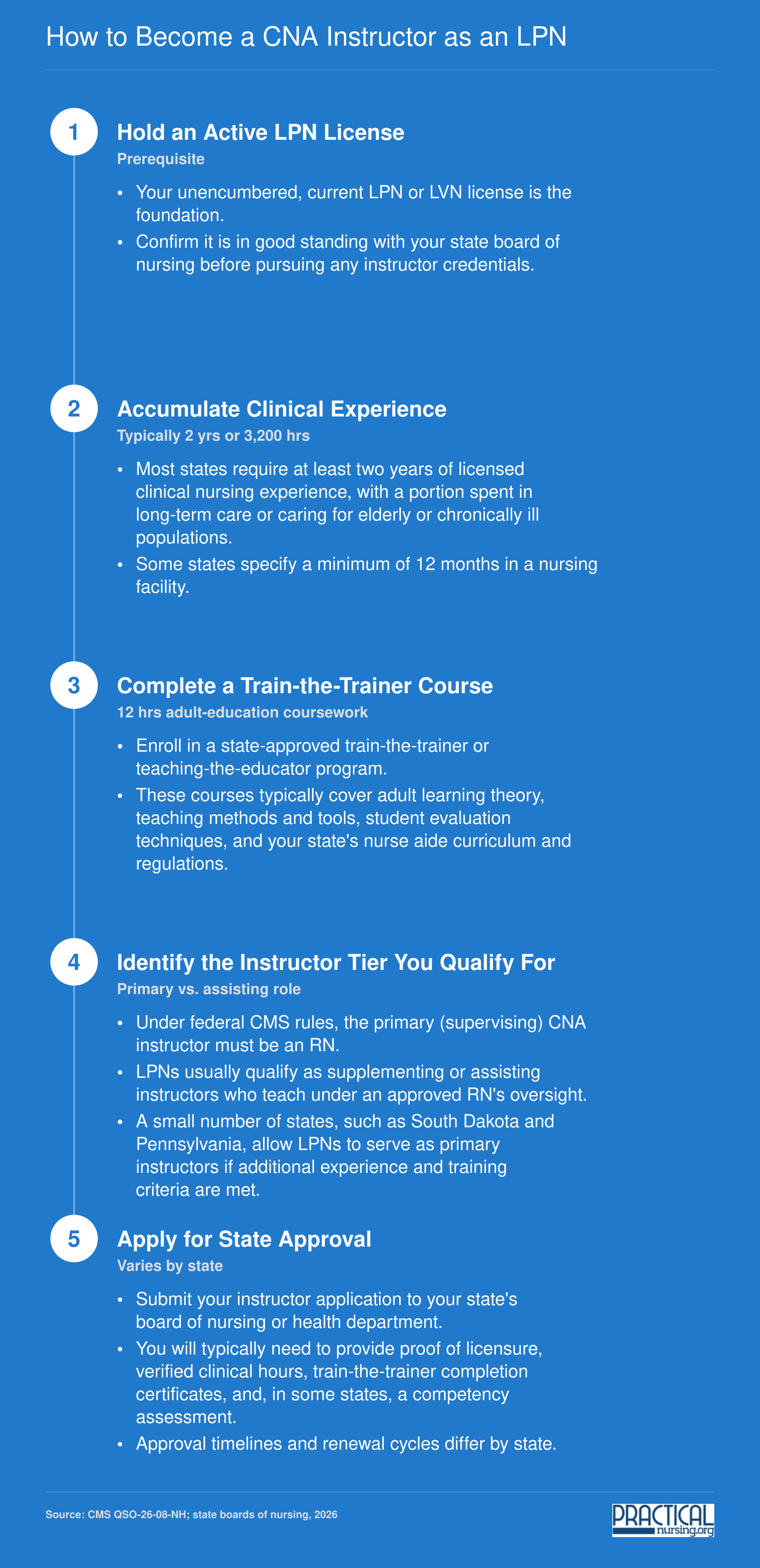 Five-step credentialing pathway for LPNs to become CNA instructors, from licensure through state approval, as of 2026