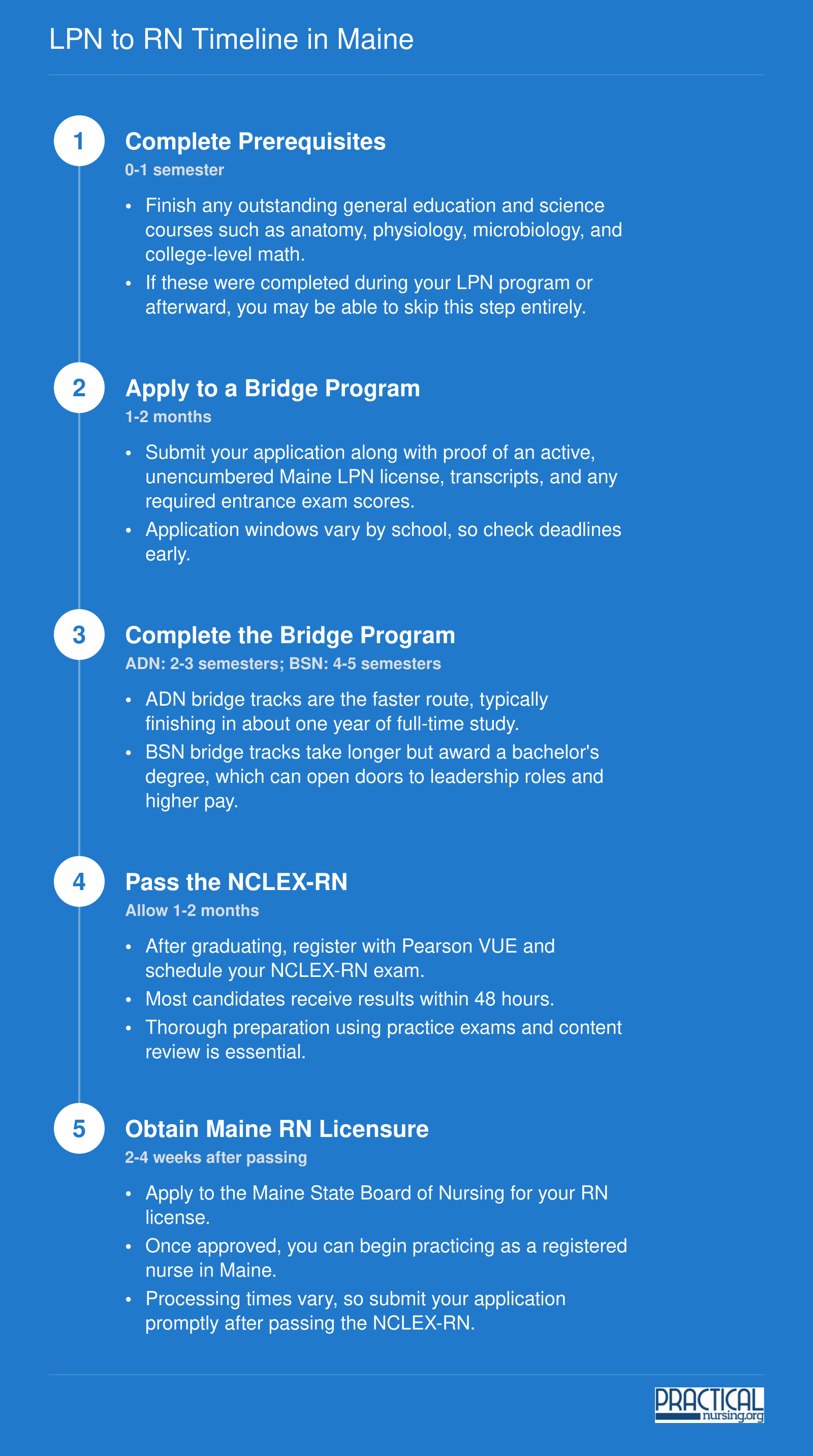 Five-step timeline showing the path from active LPN license to RN practice in Maine, spanning roughly 1 to 3 years depending on pathway