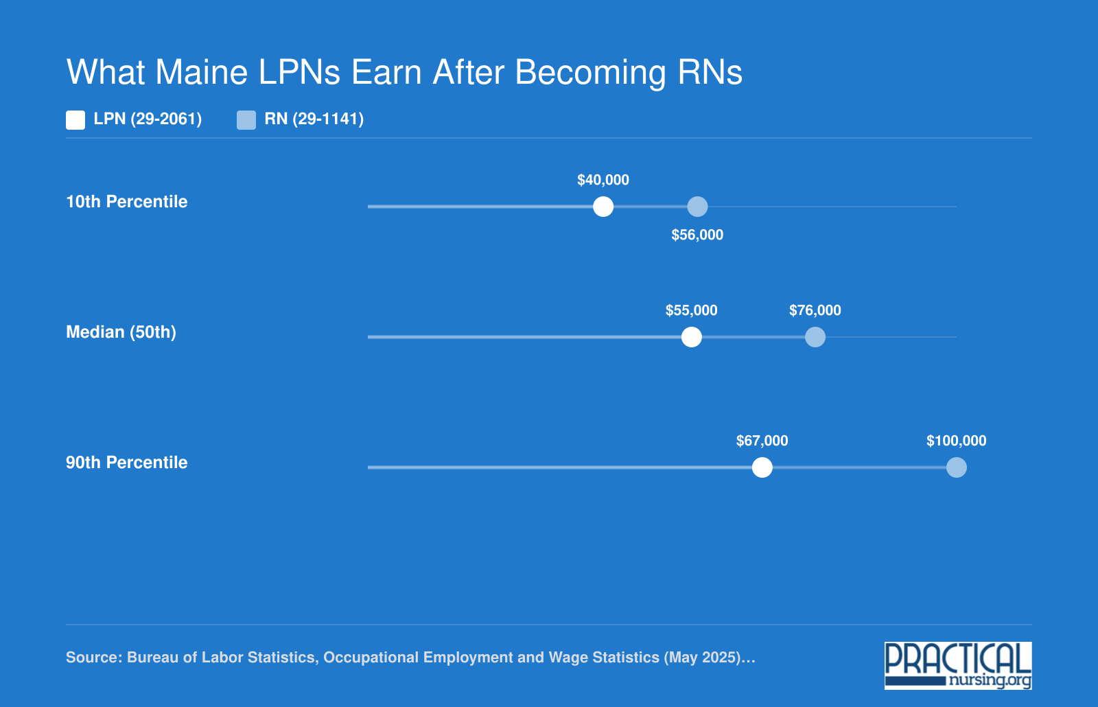 Approximate Maine LPN versus RN wages at 10th, 50th, and 90th percentiles from May 2025 BLS data