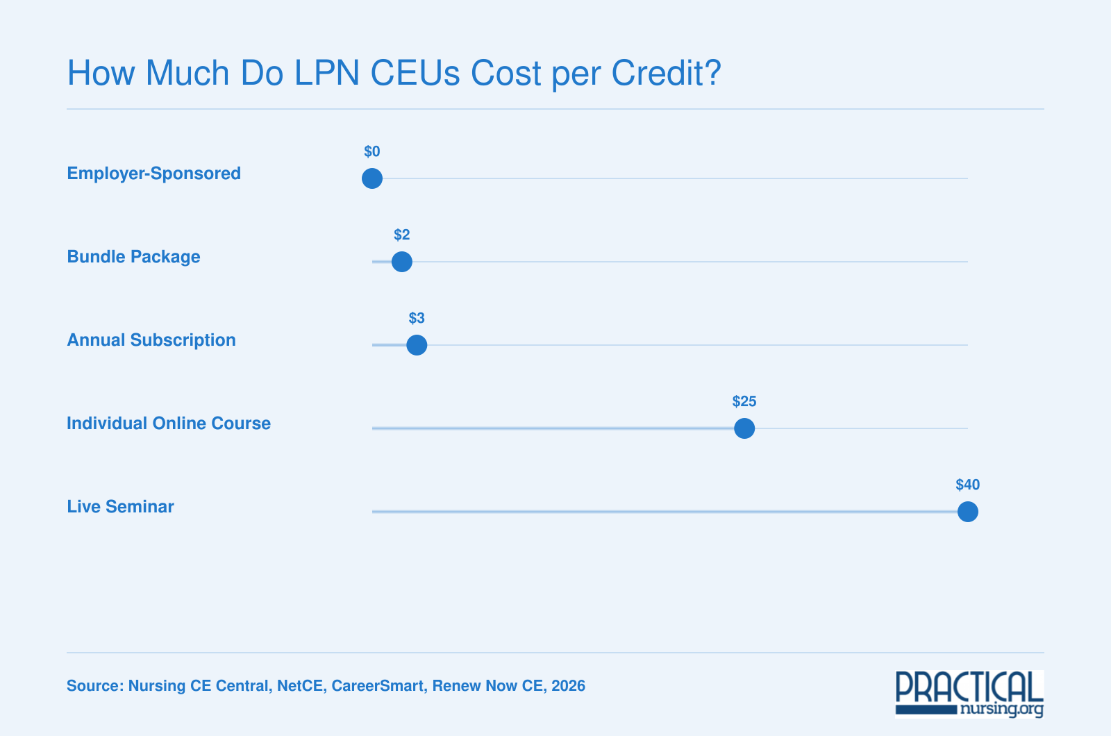 Effective per-contact-hour cost of LPN CEUs in 2026, from free employer training to roughly $40 for live seminars