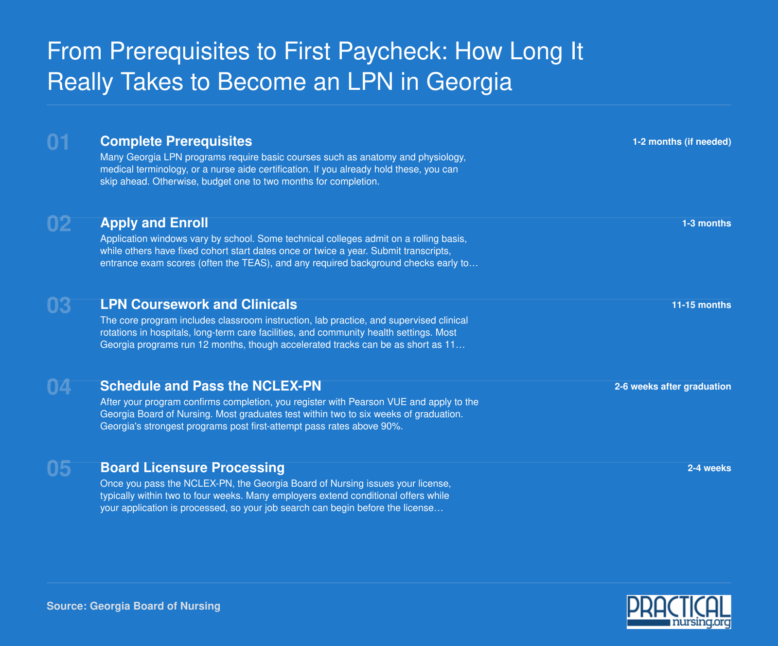 Five-step timeline from prerequisites through Georgia LPN licensure, spanning roughly 14 to 22 months total