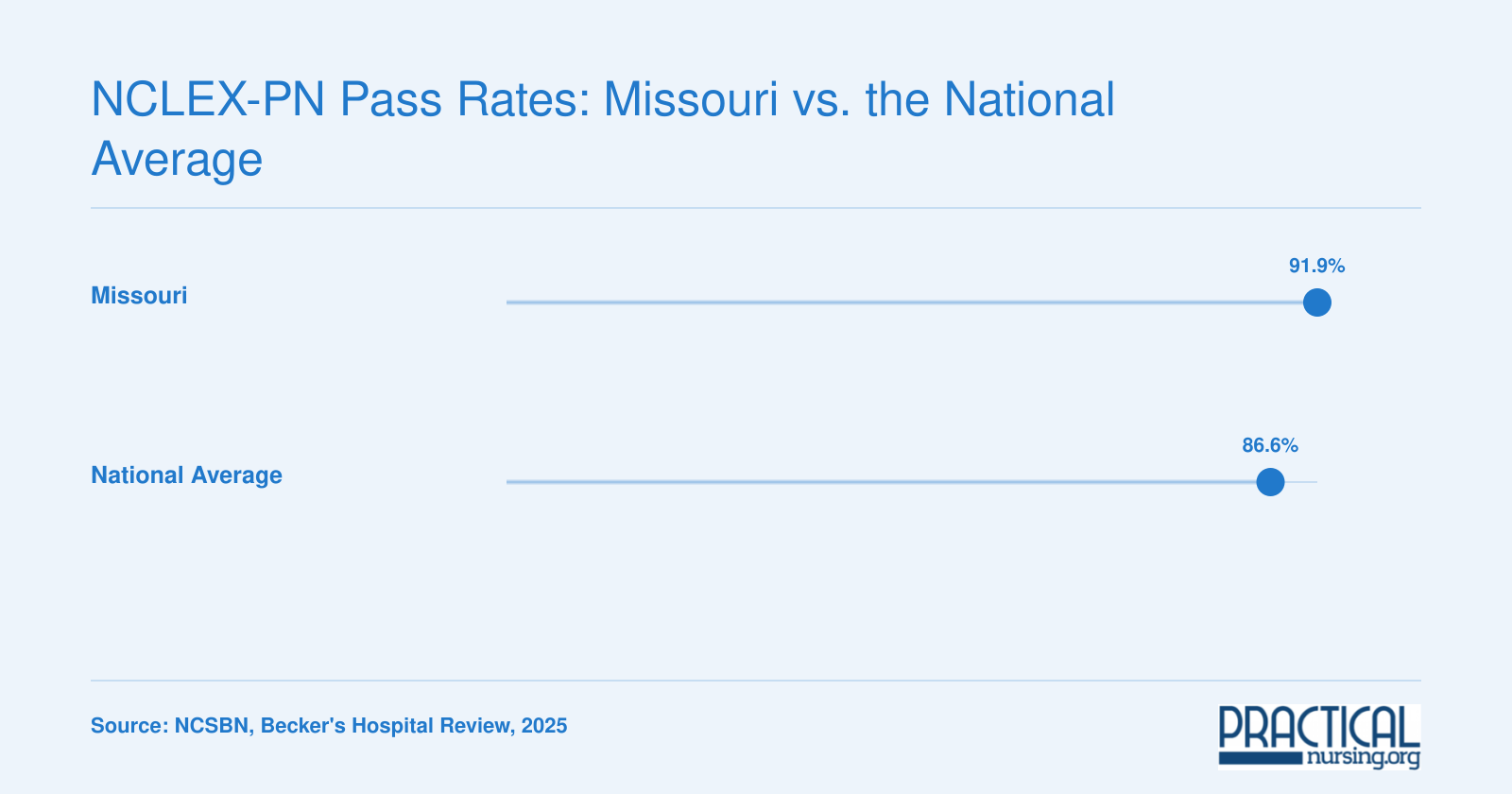 Missouri first-time NCLEX-PN pass rate of 91.9% versus 86.6% national average in 2025